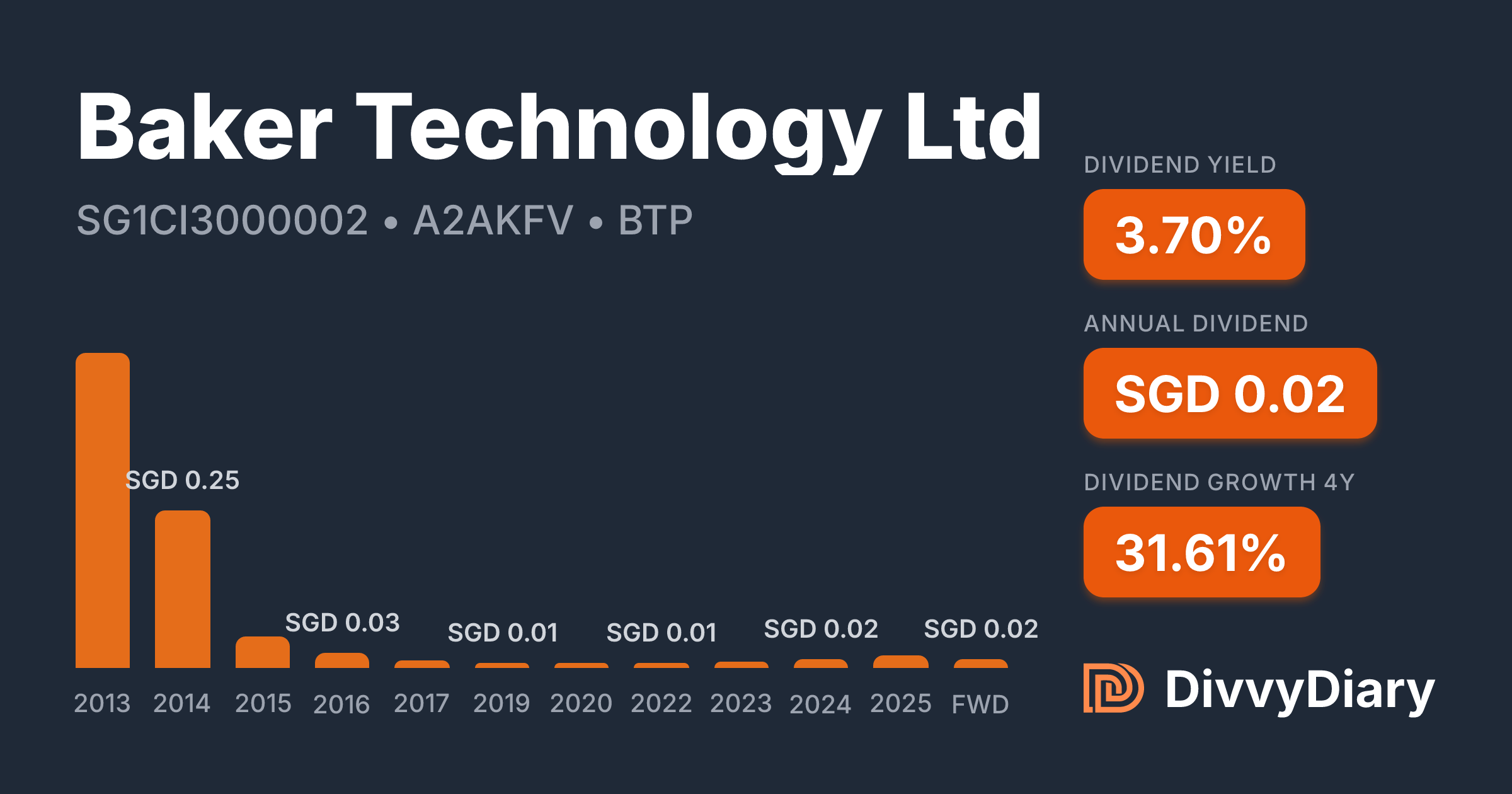 Baker Technology Ltd - WKN A2AKFV, ISIN SG1CI3000002 | DivvyDiary