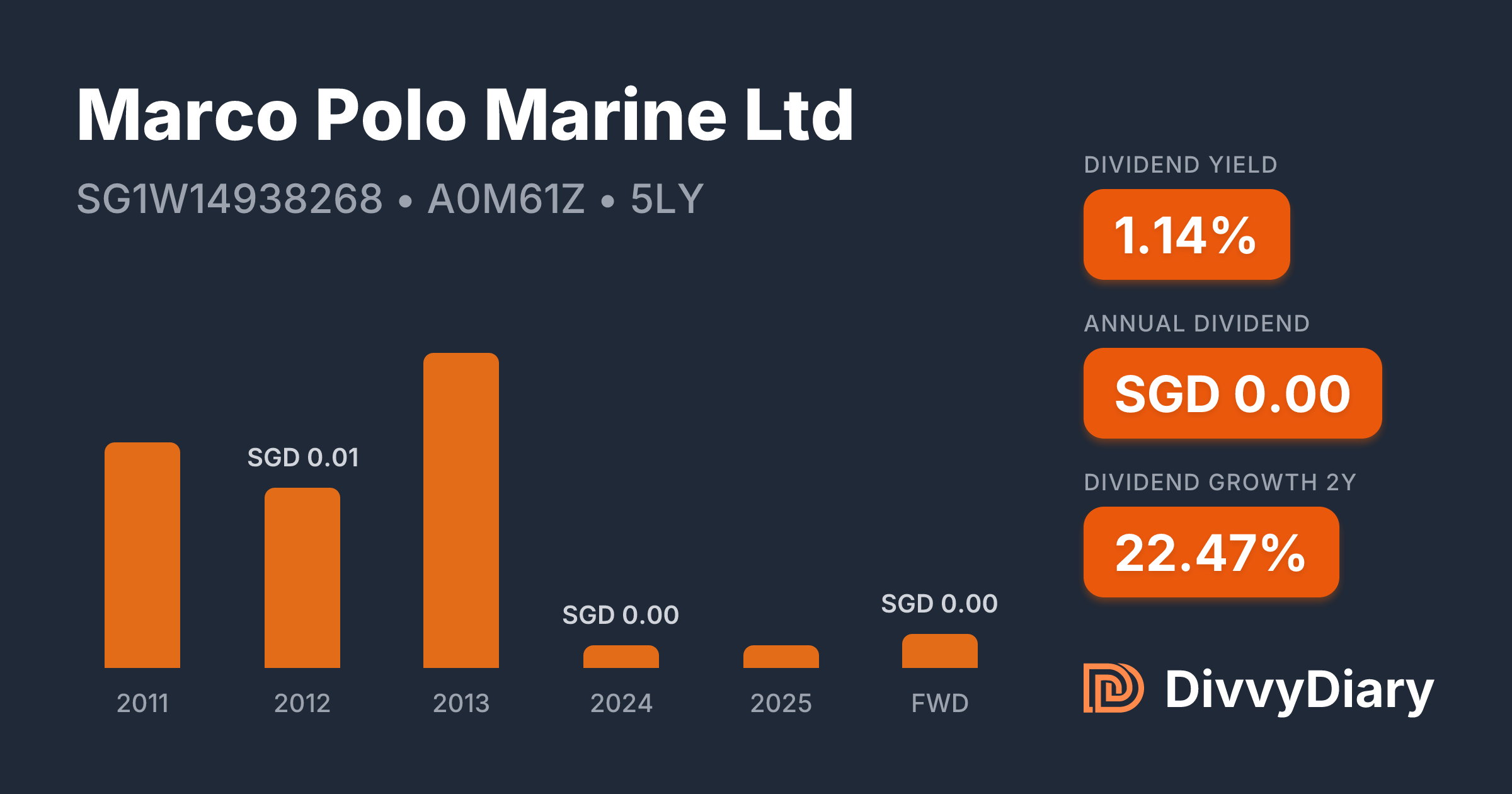 Marco Polo Marine Ltd - WKN A0M61Z, ISIN SG1W14938268 | DivvyDiary