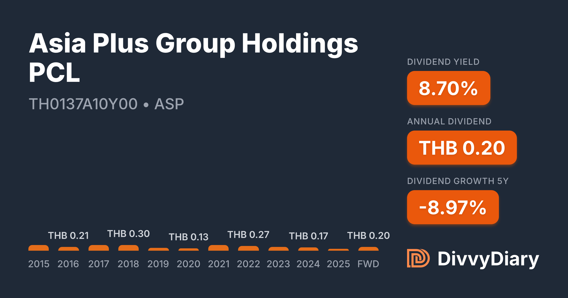 Asia Plus Group Holdings PCL - WKN , ISIN TH0137A10Y00 | DivvyDiary