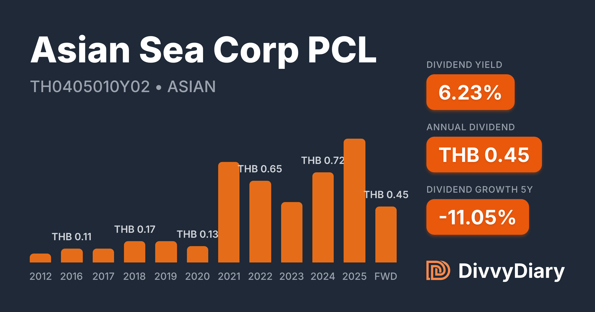 Asian Sea Corp PCL - WKN , ISIN TH0405010Y02 | DivvyDiary