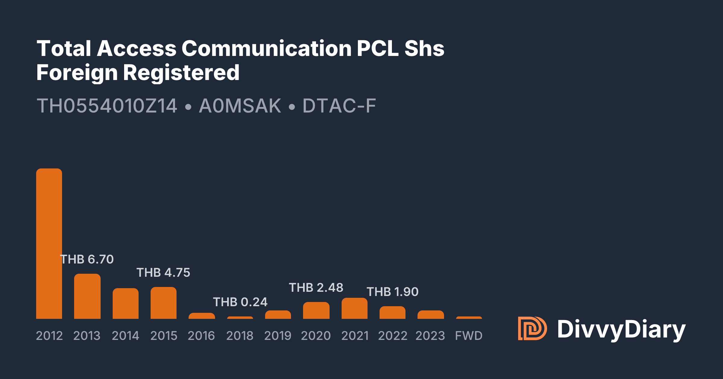 Total Access Communication PCL Shs Foreign Registered - WKN A0MSAK ...