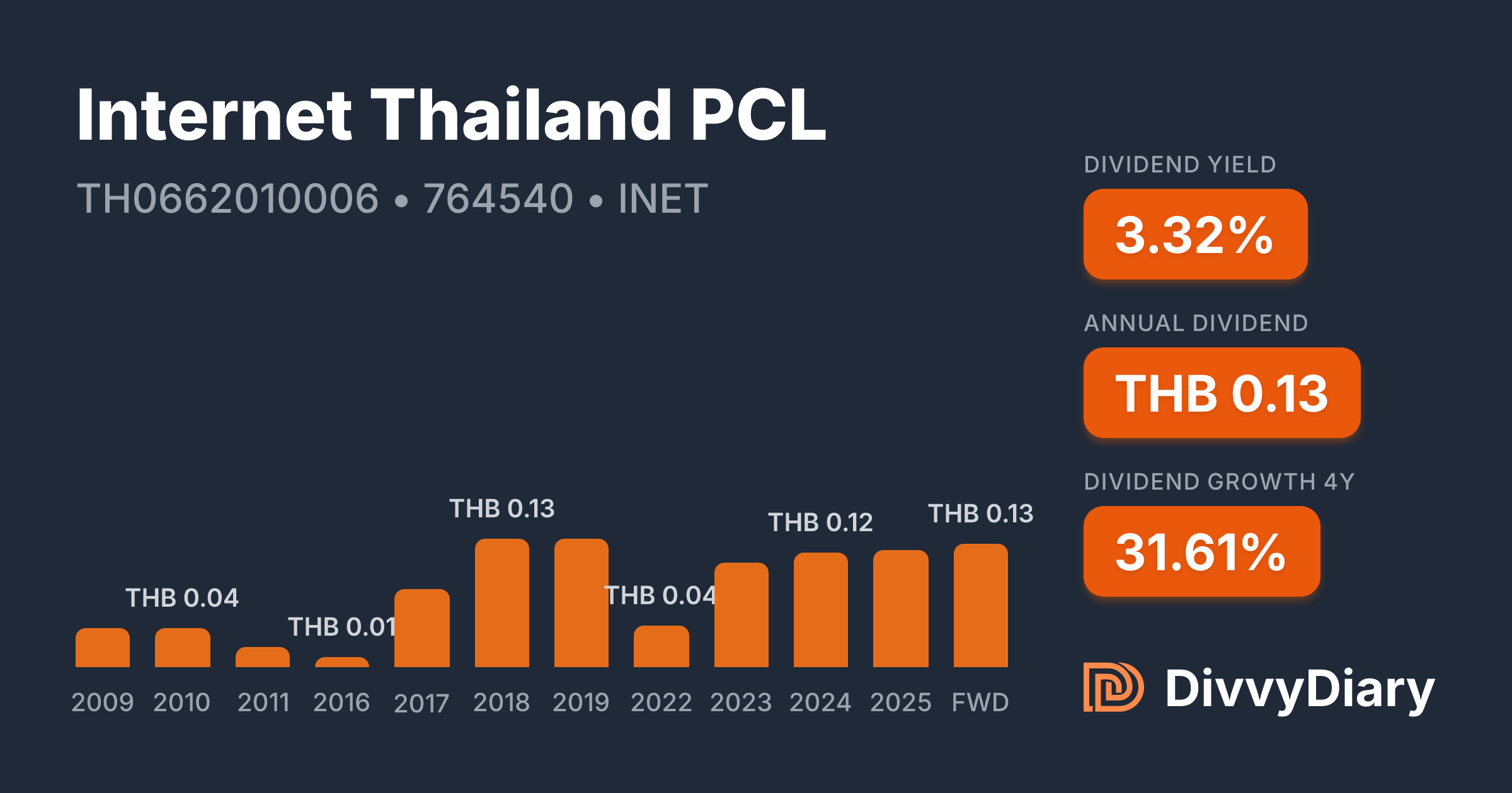 Pcl Internet Internet Thailand PCL - WKN 764540, ISIN TH0662010006 | DivvyDiary
