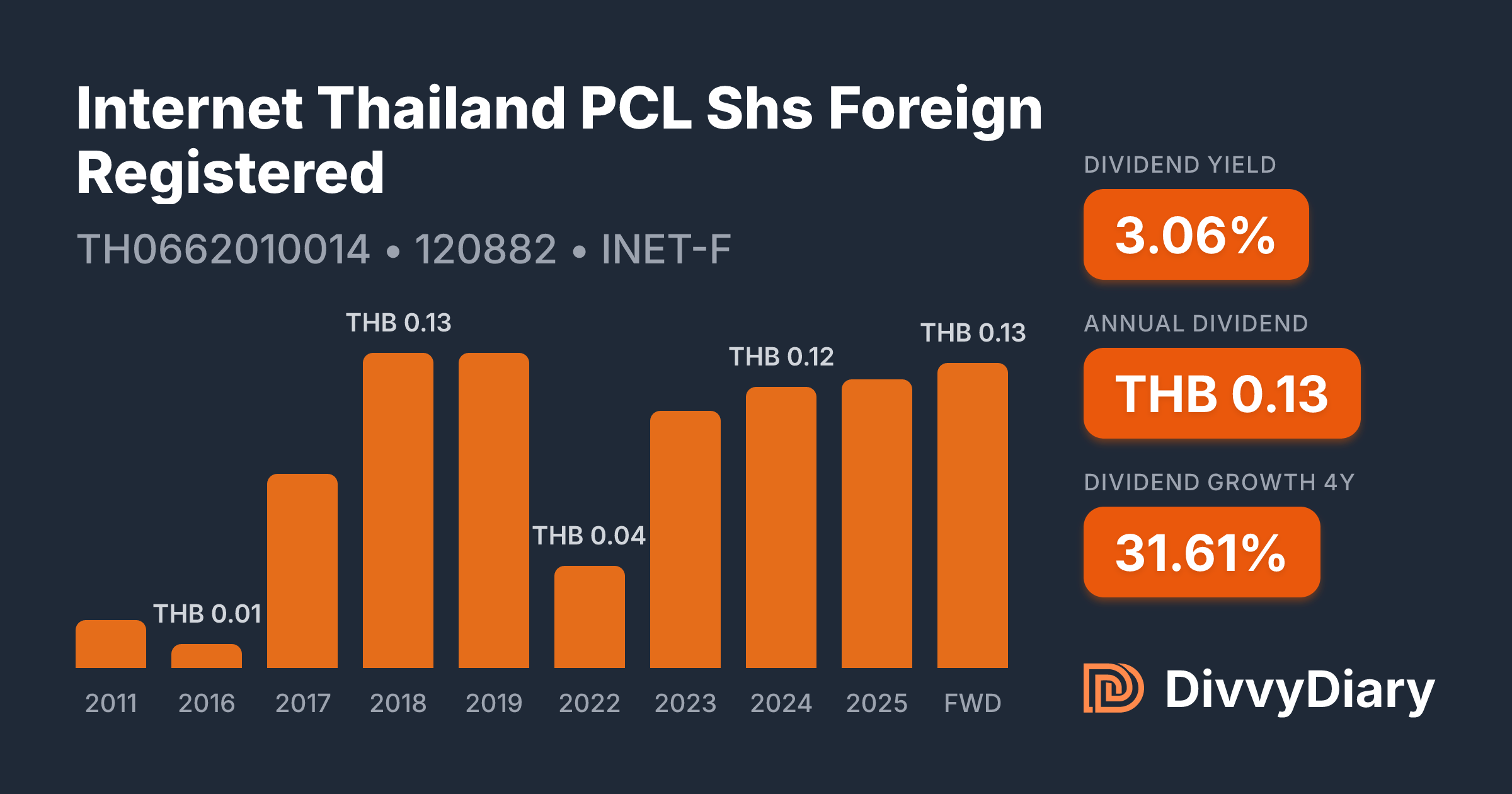 Pcl Internet Internet Thailand PCL Shs Foreign Registered - WKN 120882, ISIN ...