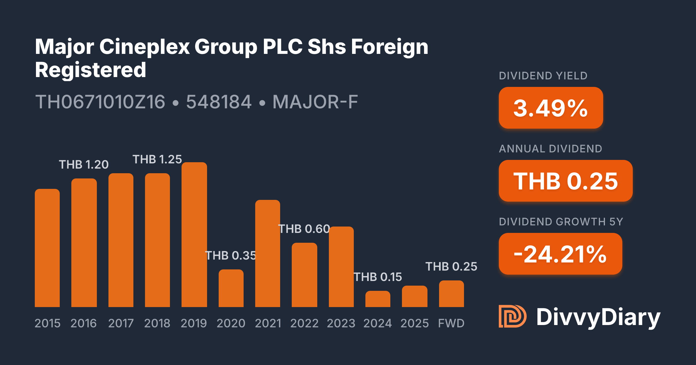 Major Cineplex Group PLC Shs Foreign Registered - WKN 548184, ISIN ...