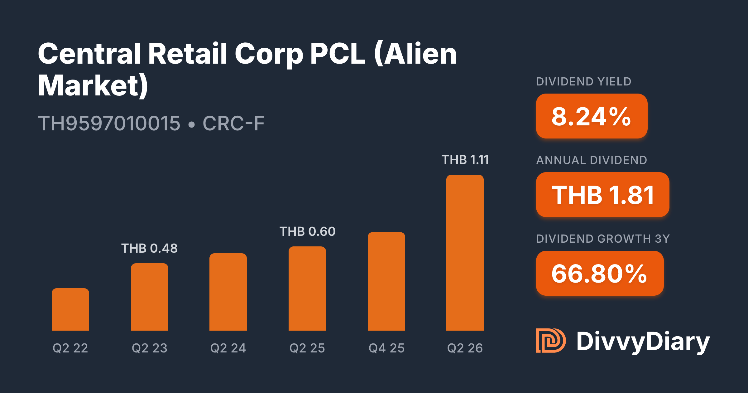 Central Retail Corp PCL (Alien Market) - WKN , ISIN TH9597010015 ...