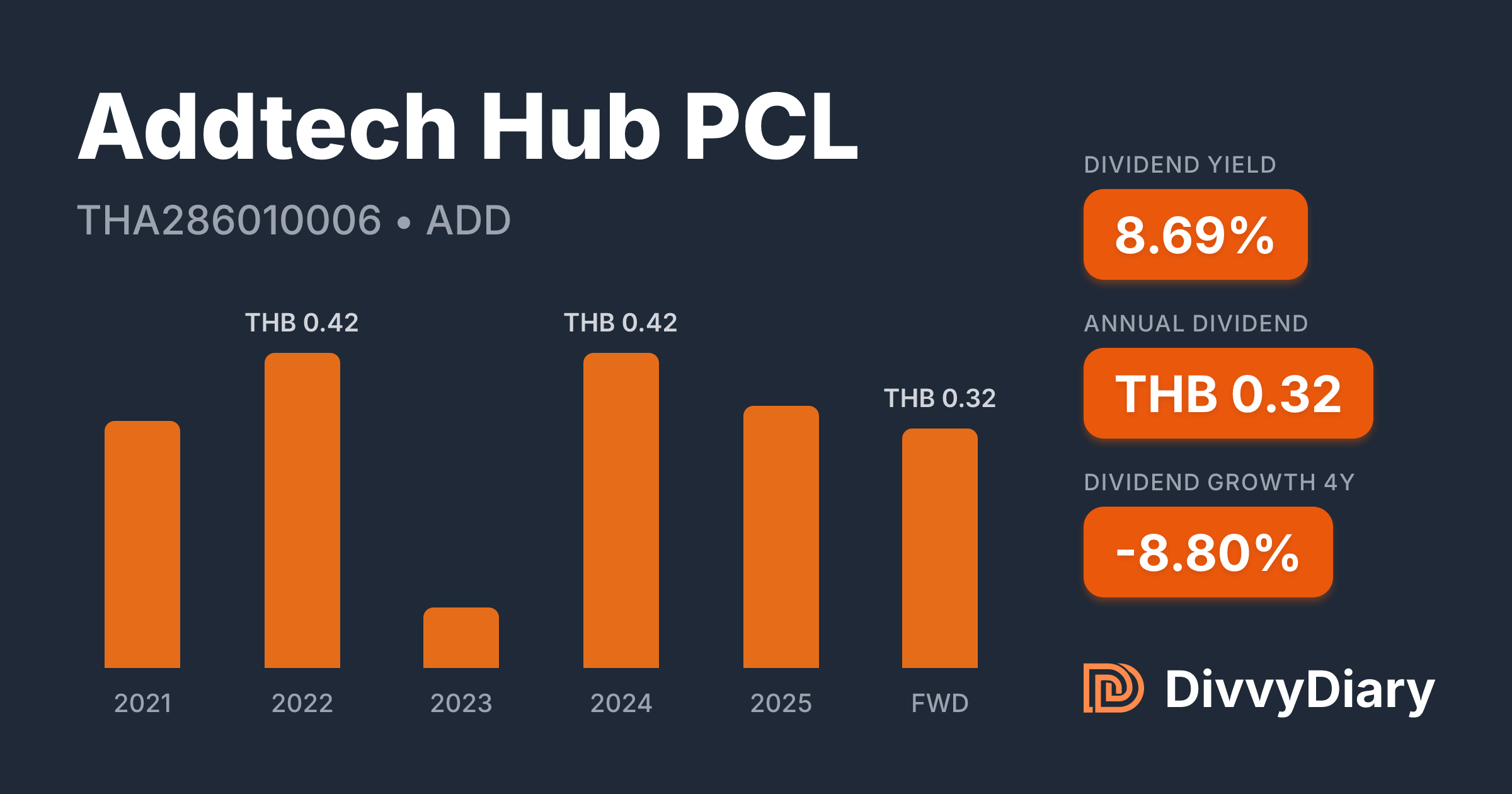 Addtech Hub PCL - WKN , ISIN THA286010006 | DivvyDiary