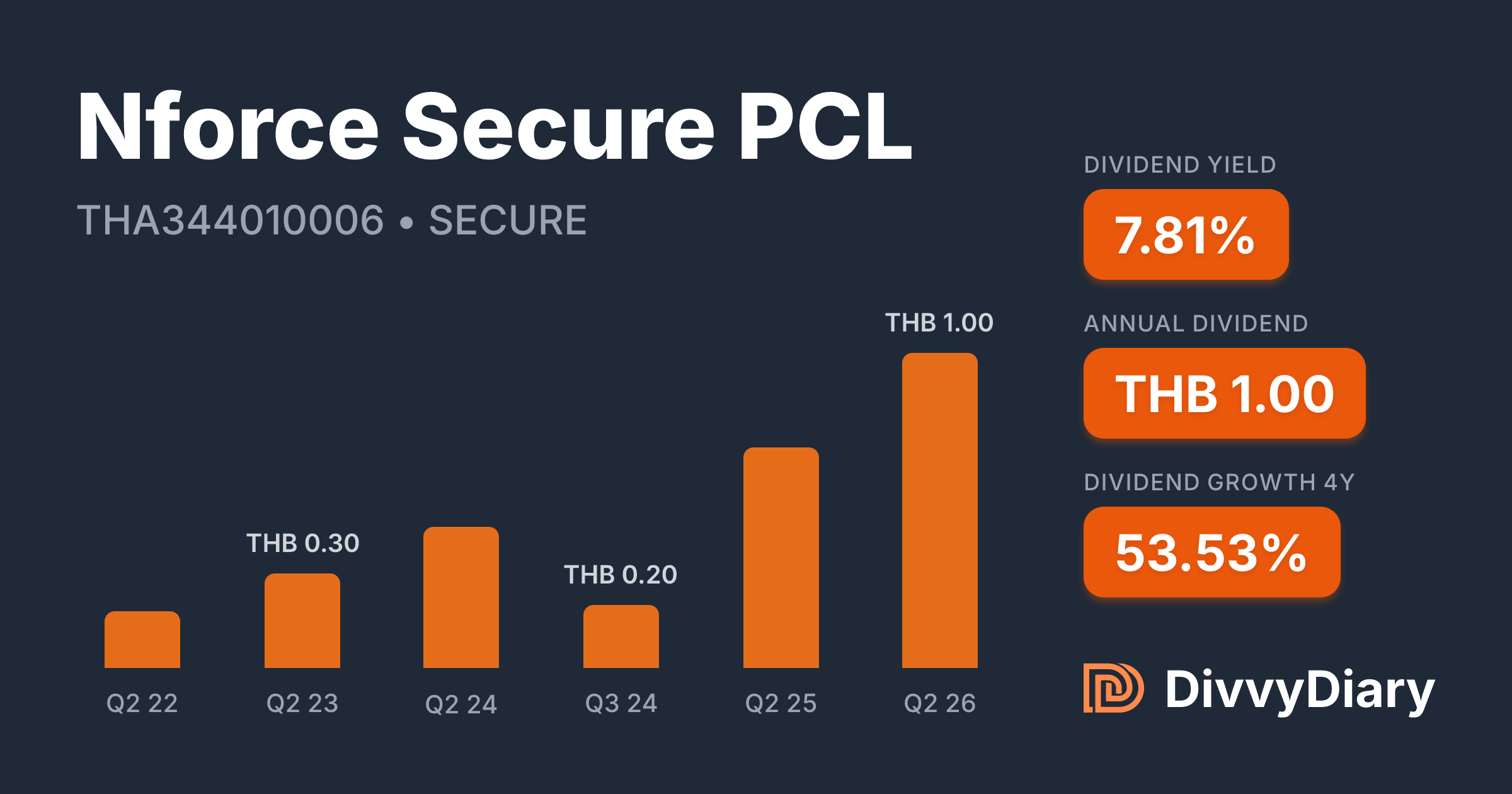 Nforce Secure Nforce Secure PCL - WKN , ISIN THA344010006 | DivvyDiary