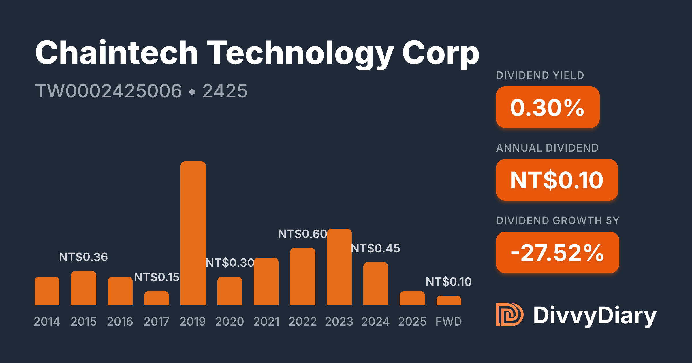 Chaintech Technology Corp - WKN , ISIN TW0002425006 | DivvyDiary
