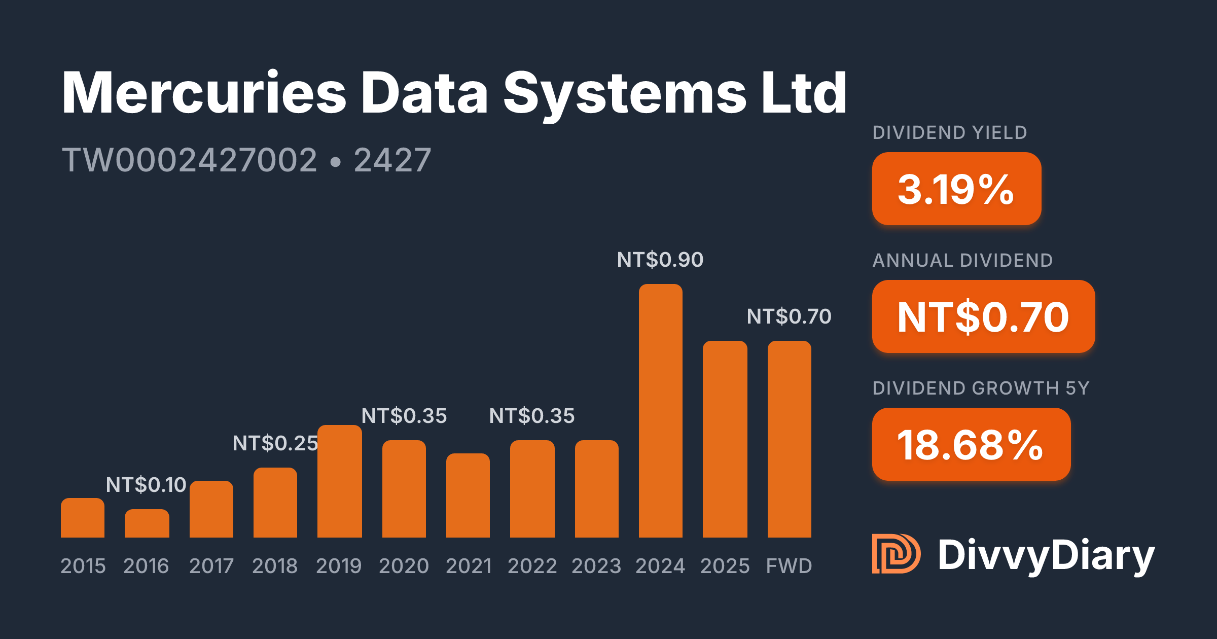 Mercuries Data Systems Ltd - WKN , ISIN TW0002427002 | DivvyDiary