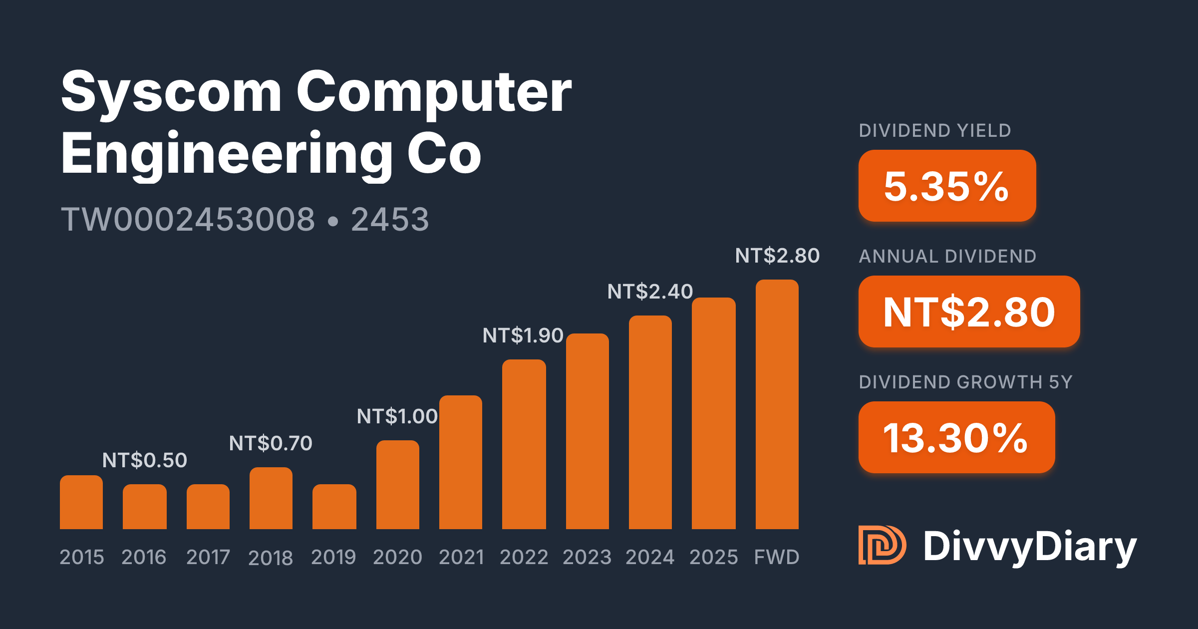 Syscom Computer Engineering Co - WKN , ISIN TW0002453008 | DivvyDiary