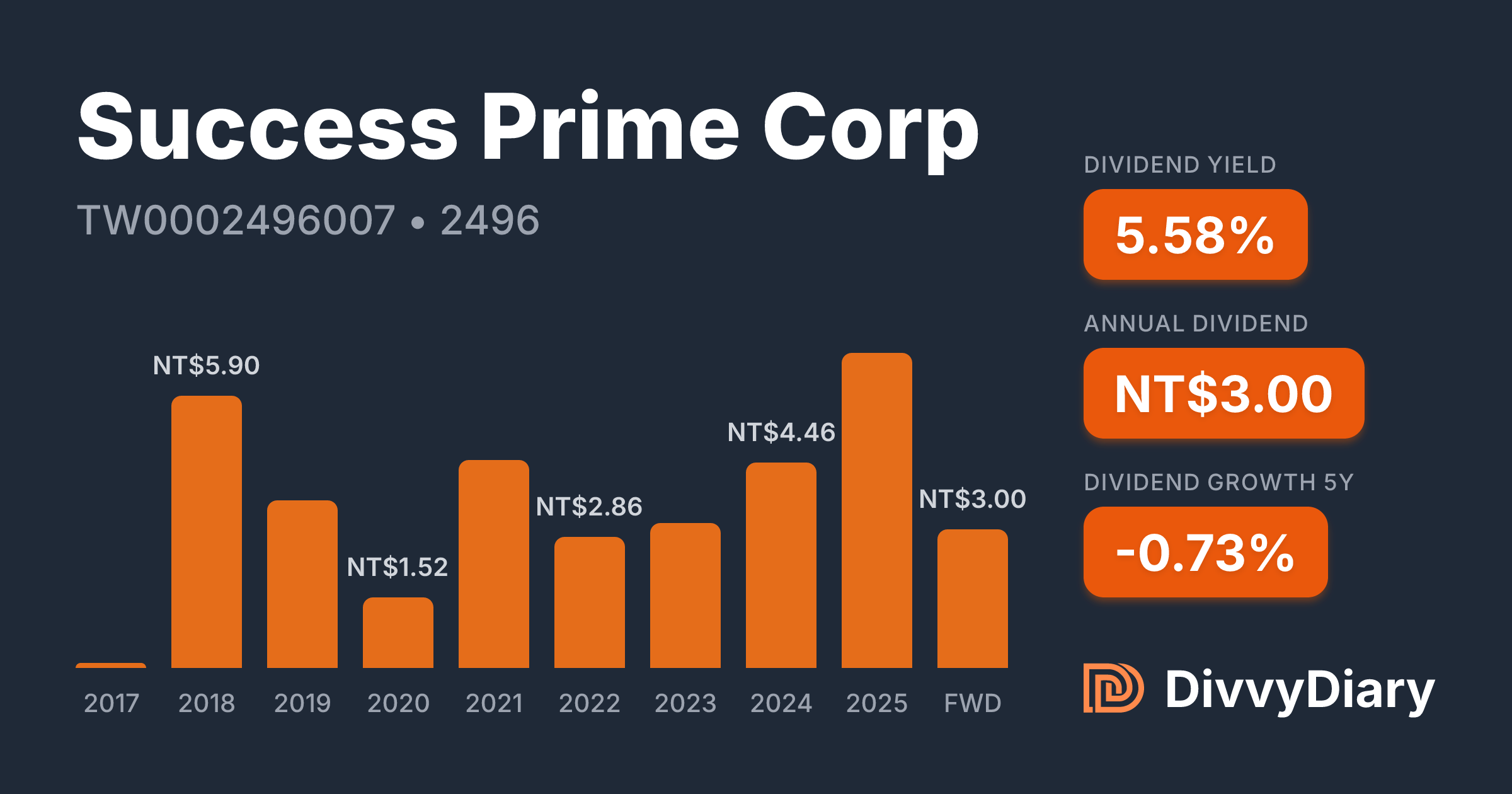Success Prime Corp - WKN , ISIN TW0002496007 | DivvyDiary
