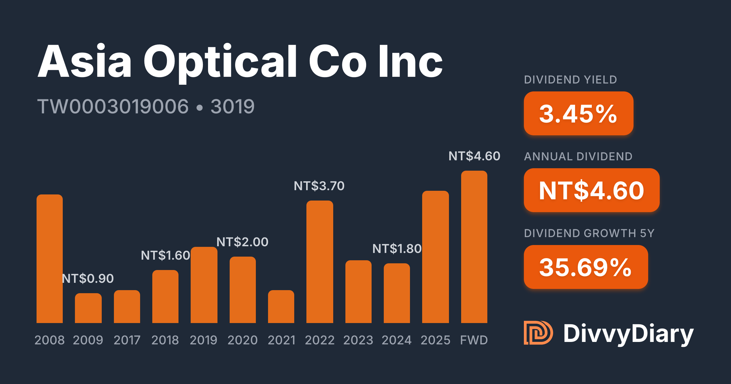 Asia Optical Co Inc - WKN , ISIN TW0003019006 | DivvyDiary