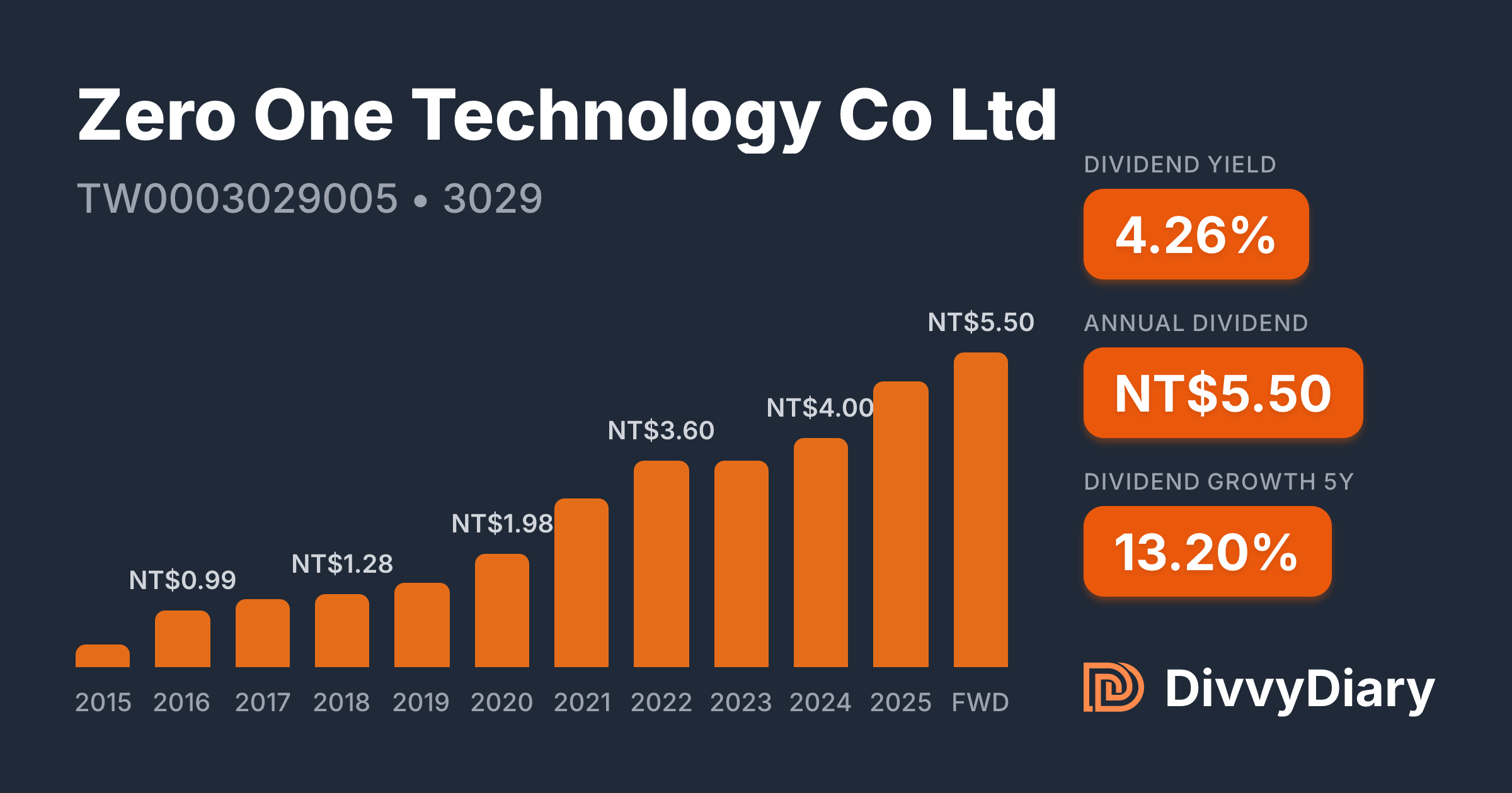 Zero One Technology Co Ltd - WKN , ISIN TW0003029005 | DivvyDiary