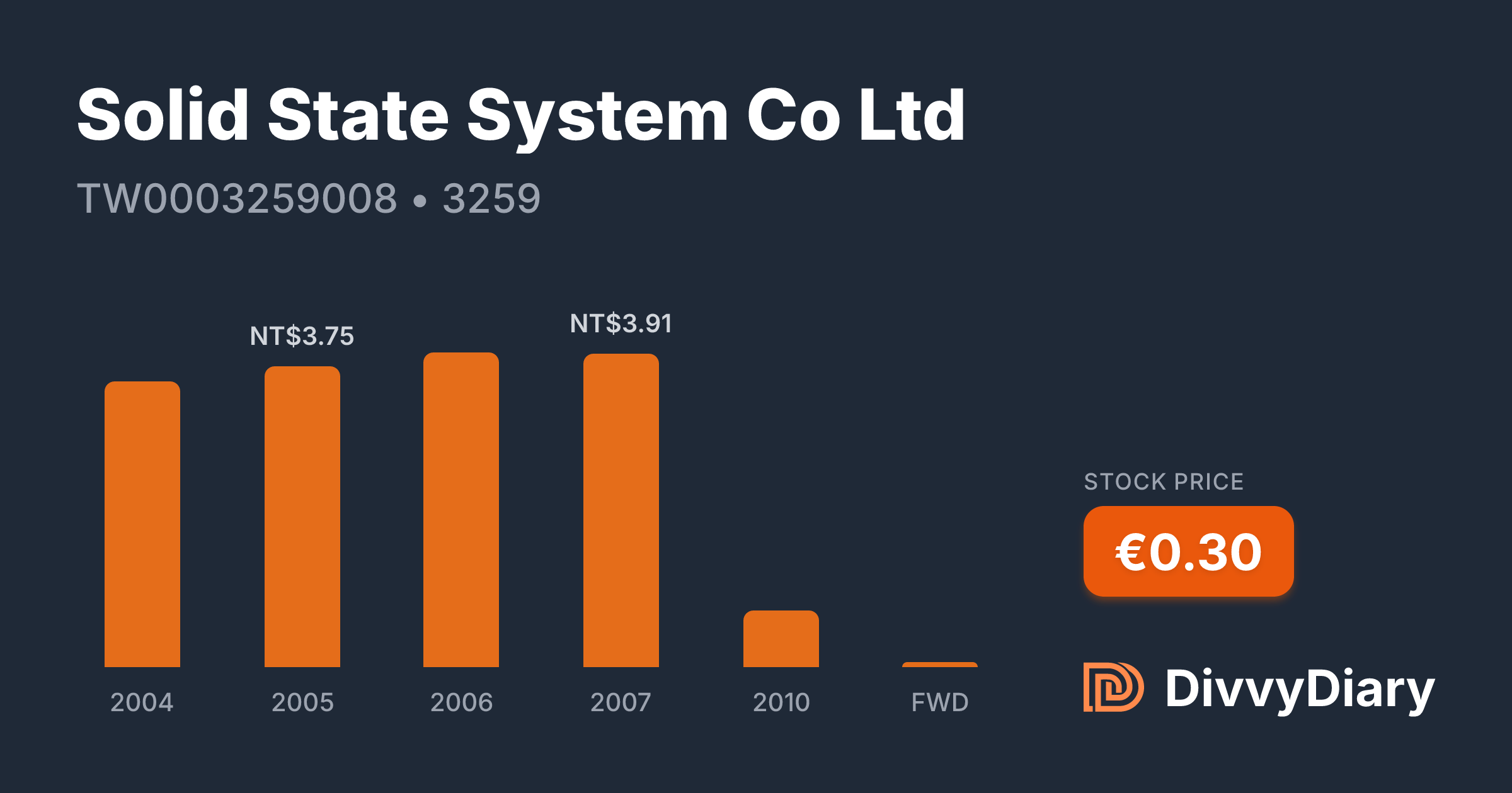 Solid State System Co Ltd - WKN , ISIN TW0003259008 | DivvyDiary