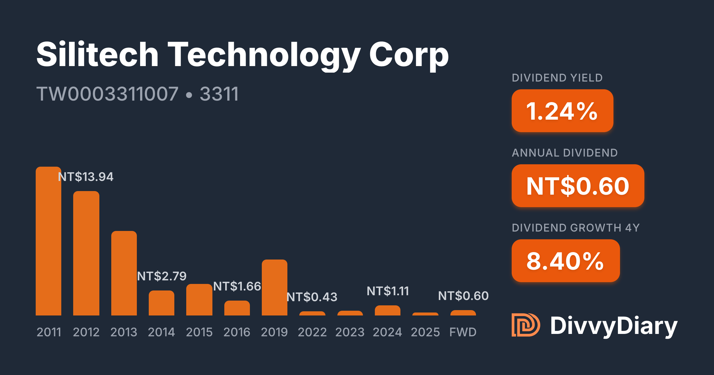 Silitech Technology Silitech Technology Corp - WKN , ISIN TW0003311007 | DivvyDiary