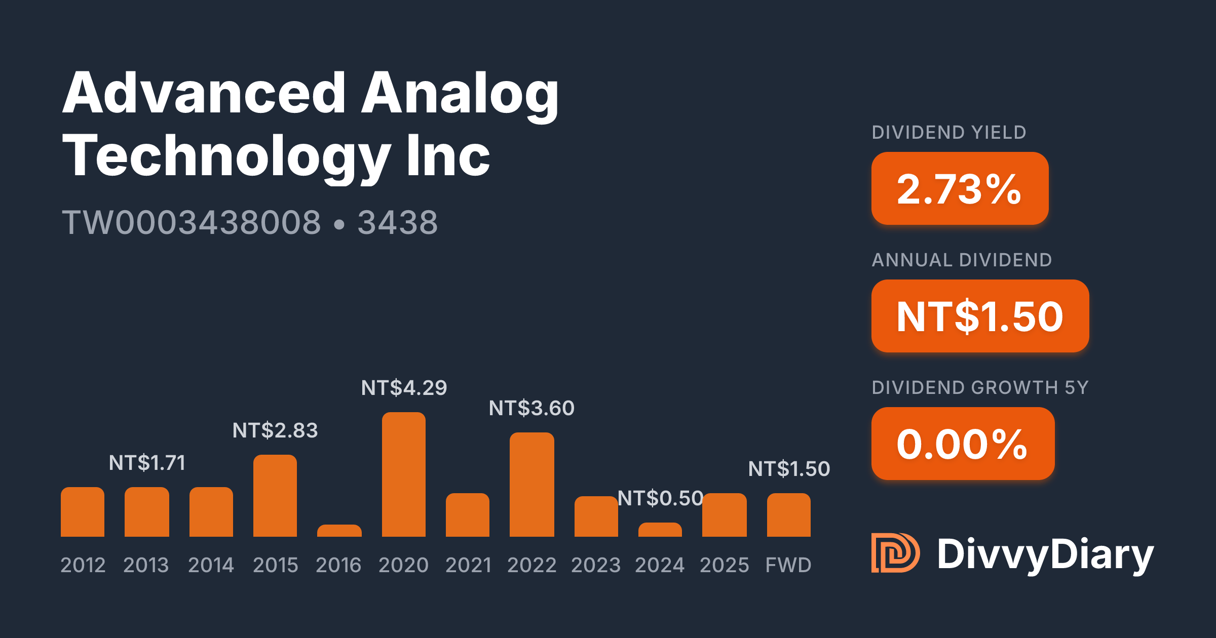 Advanced Analog Technology Inc - WKN , ISIN TW0003438008 | DivvyDiary