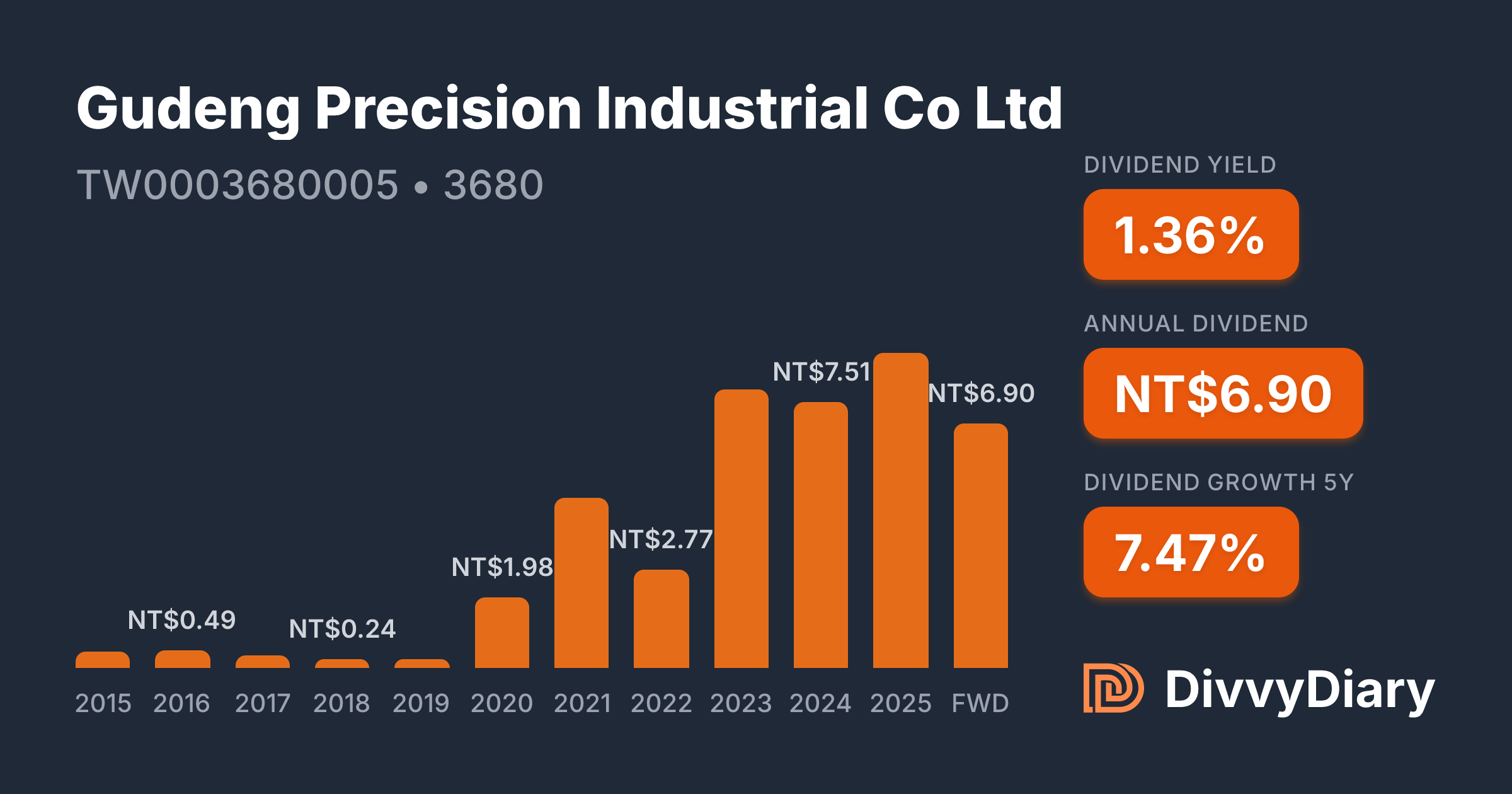 Gudeng Precision Industrial Co Ltd - WKN , ISIN TW0003680005 | DivvyDiary