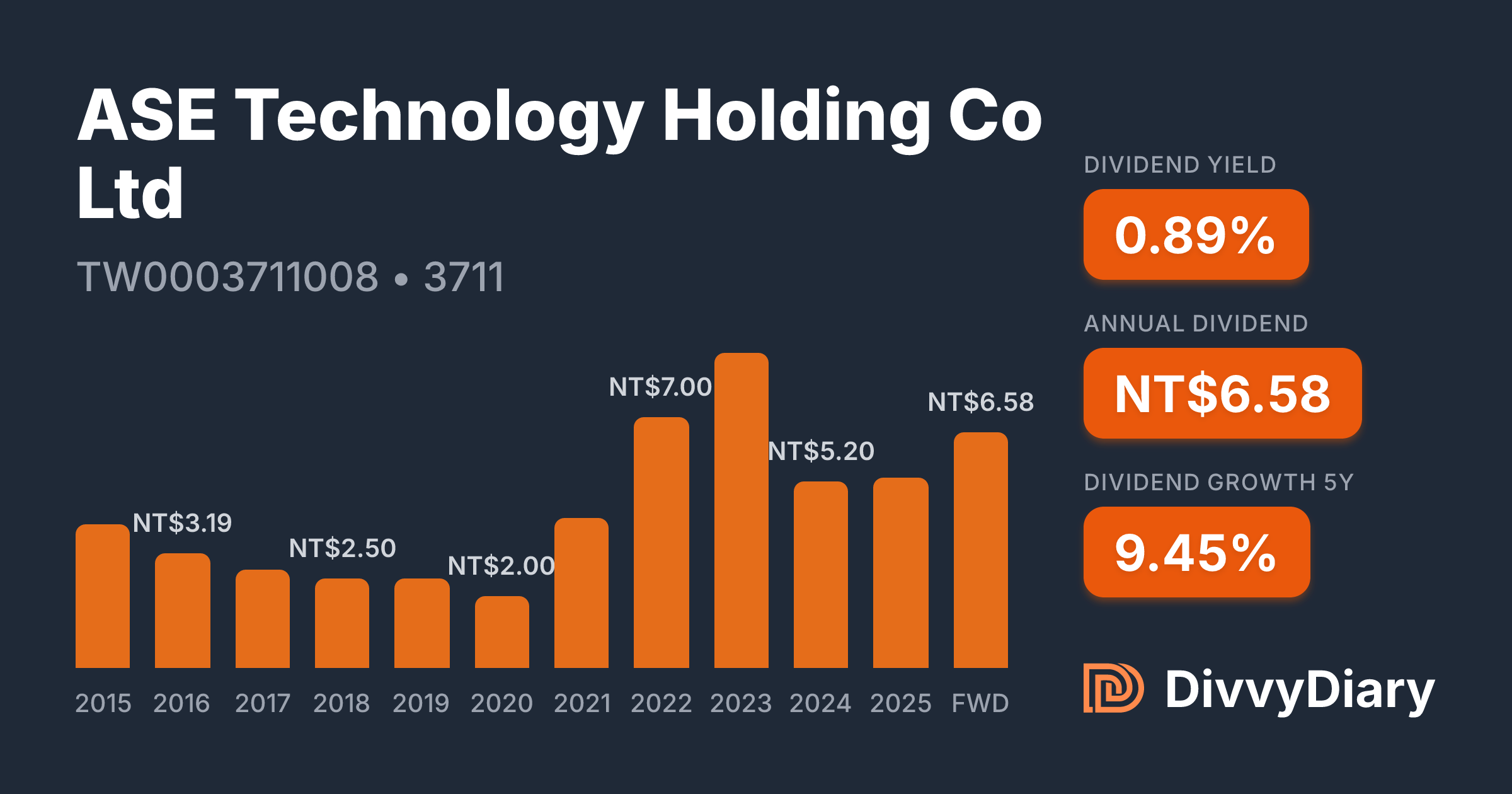 ASE Technology Holding Co Ltd - WKN , ISIN TW0003711008 | DivvyDiary