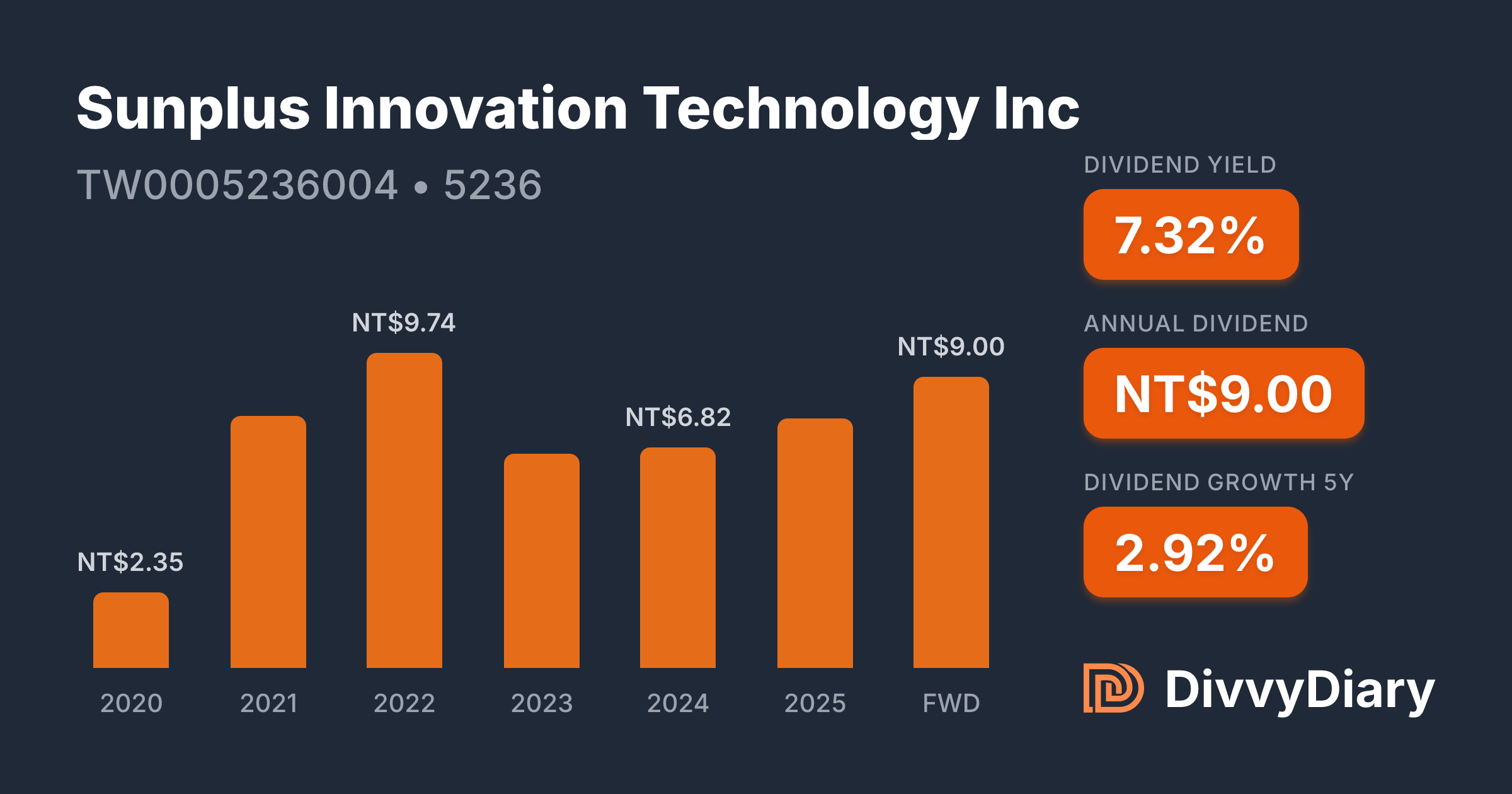 Sunplus Technology Sunplus Innovation Technology Inc - WKN , ISIN TW0005236004 | DivvyDiary