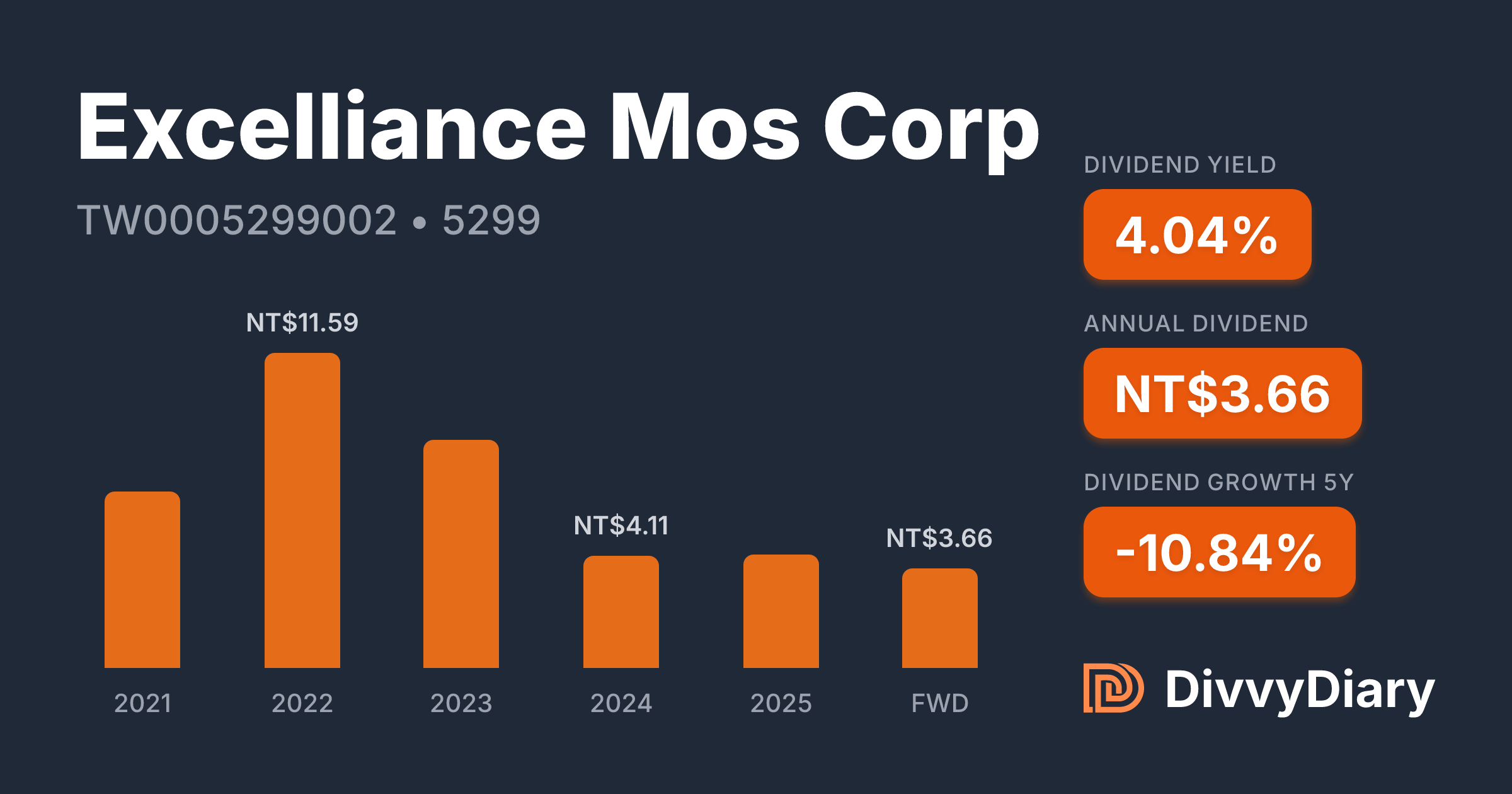 Excelliance Mos Corp - WKN , ISIN TW0005299002 | DivvyDiary
