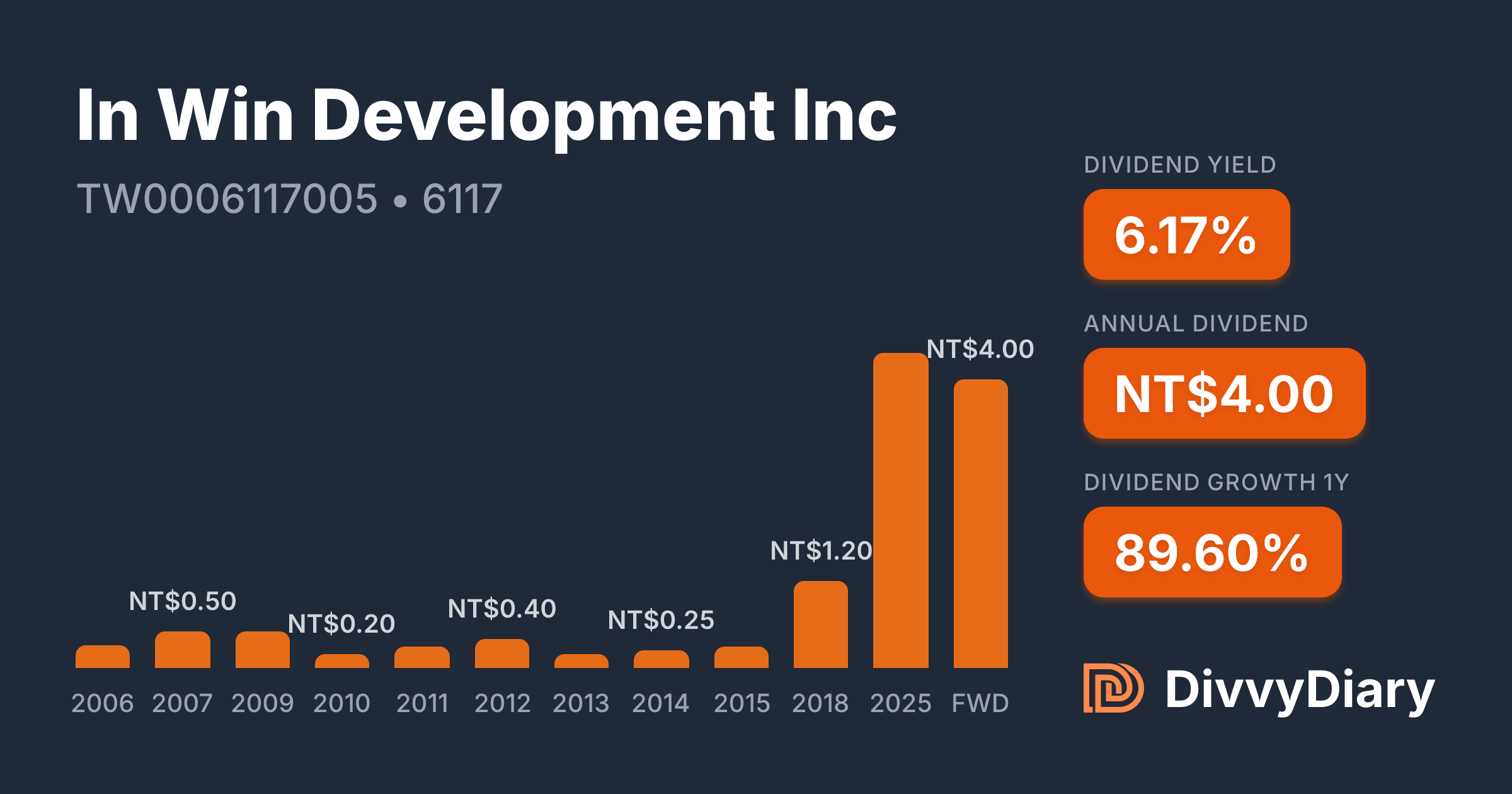 In Win Development Inc - WKN , ISIN TW0006117005 | DivvyDiary