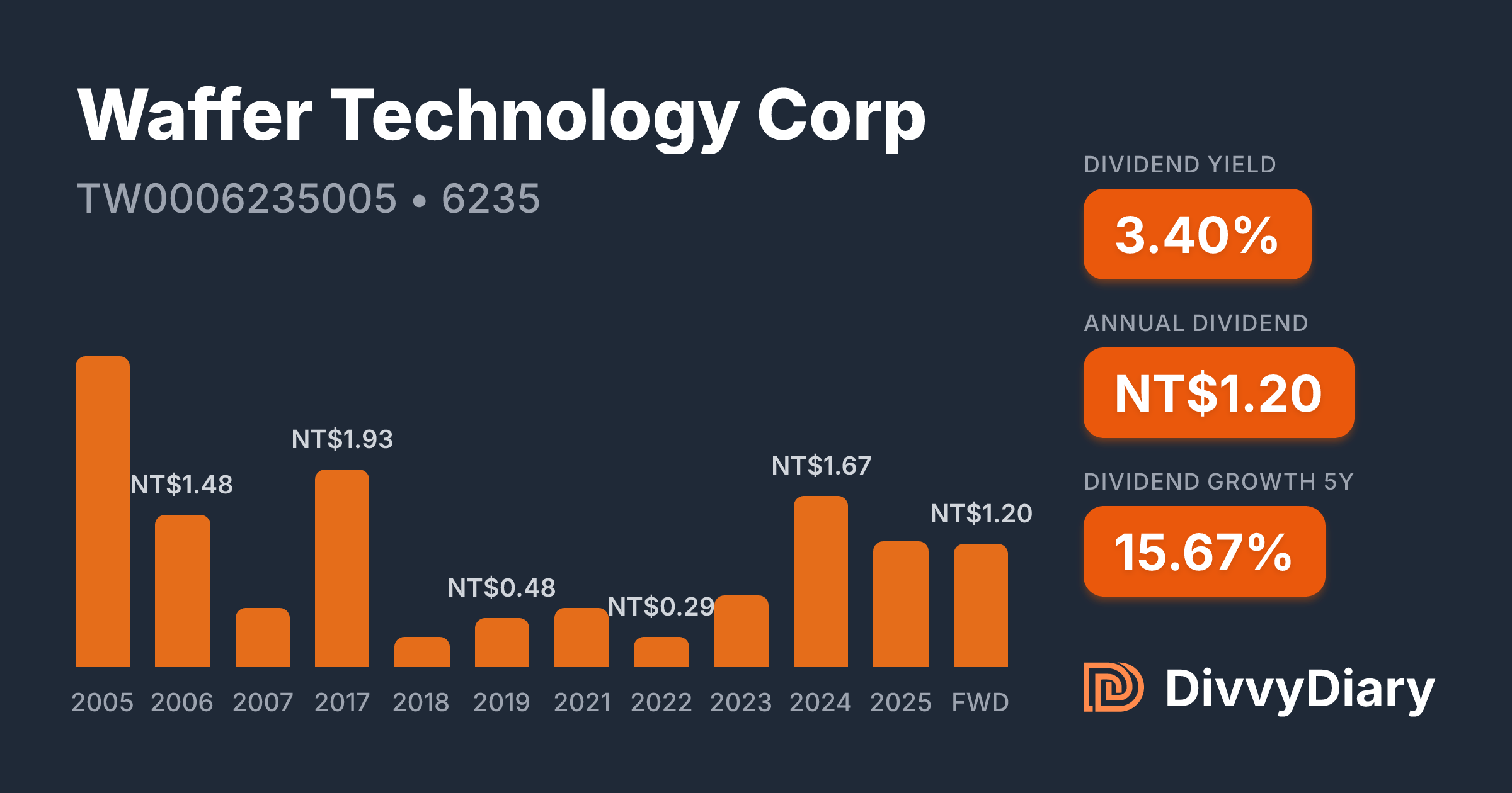 Waffer Technology Waffer Technology Corp - WKN , ISIN TW0006235005 | DivvyDiary