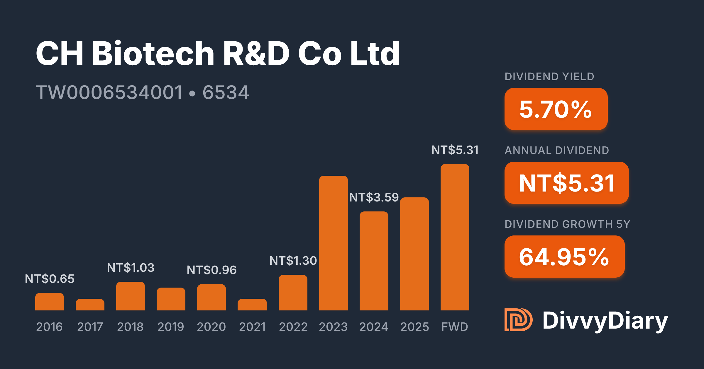 CH Biotech R&D Co Ltd - WKN , ISIN TW0006534001 | DivvyDiary