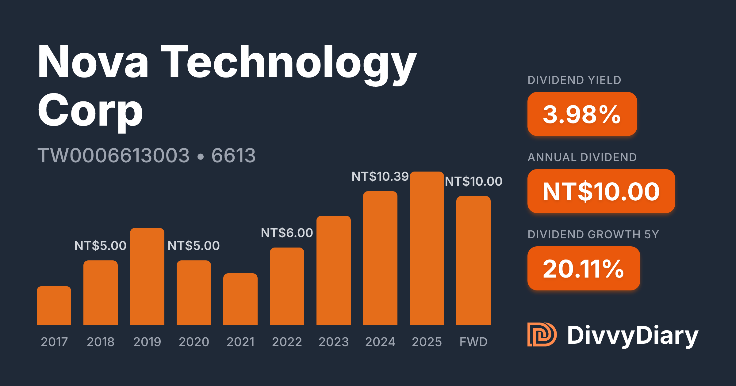 Nova Technology Corp - WKN , ISIN TW0006613003 | DivvyDiary