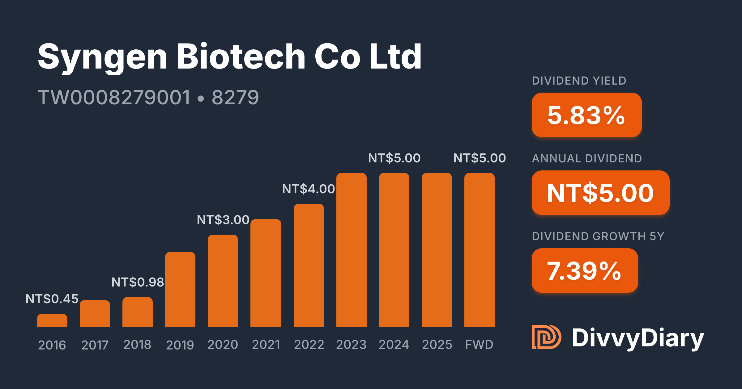 Syngen Biotech Co Ltd - WKN , ISIN TW0008279001 | DivvyDiary