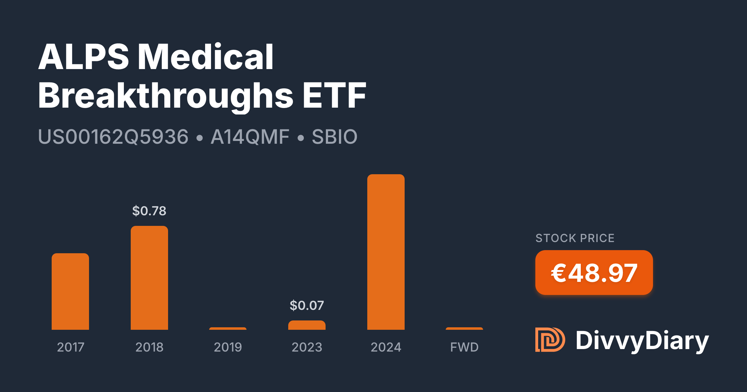 ALPS Medical Breakthroughs ETF - WKN A14QMF, ISIN US00162Q5936 | DivvyDiary