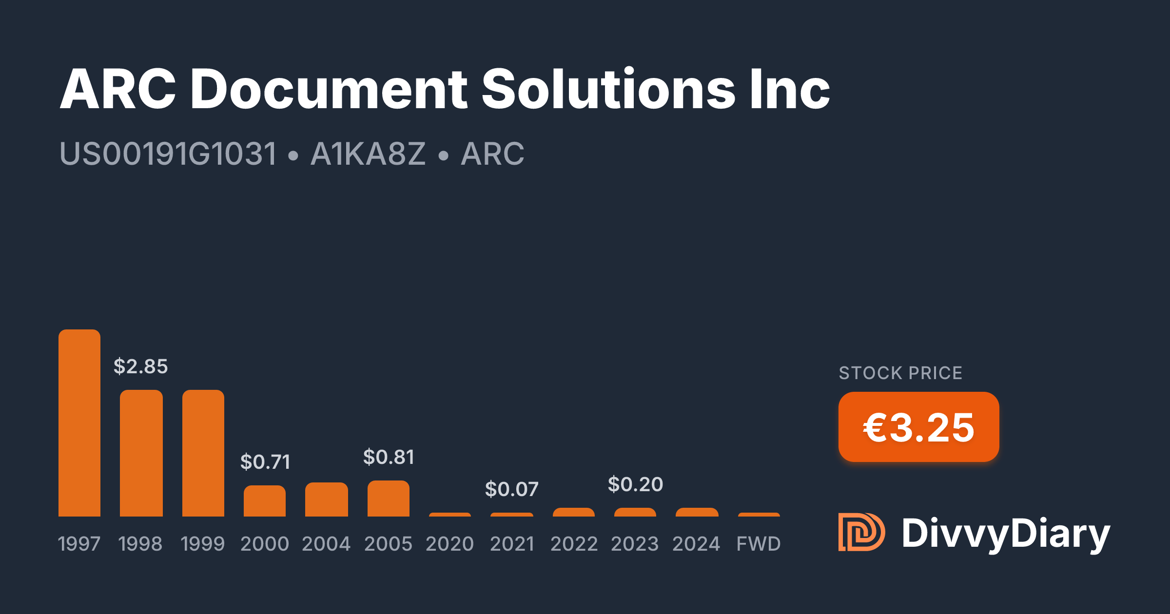 ARC Document Solutions Inc - WKN A1KA8Z, ISIN US00191G1031 | DivvyDiary