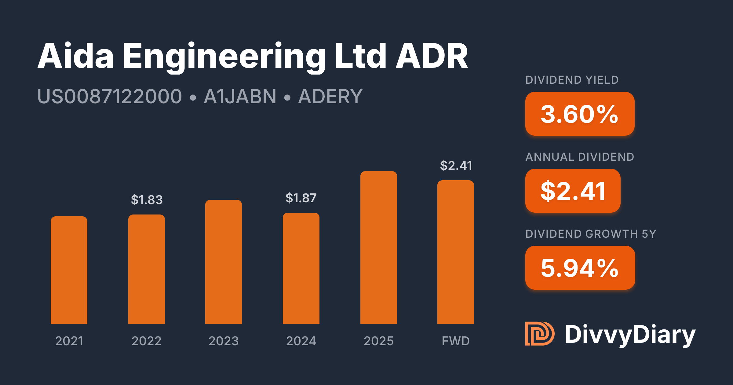 Aida Engineering Ltd ADR - WKN A1JABN, ISIN US0087122000 | DivvyDiary