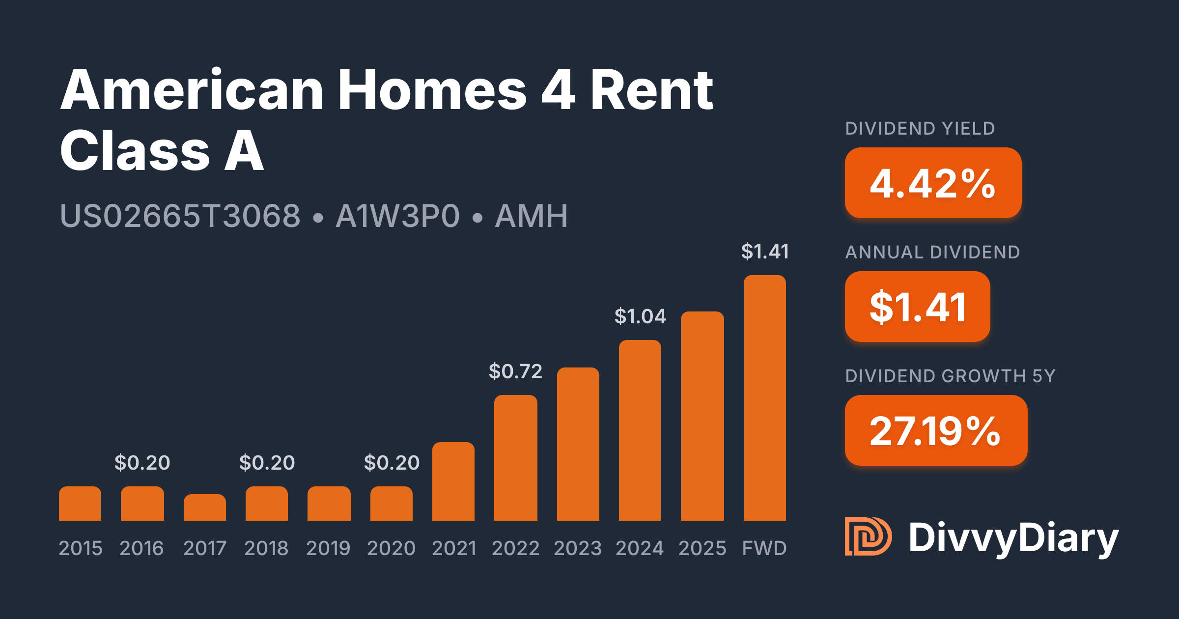 American House Rent American Homes 4 Rent Class A - WKN A1W3P0, ISIN US02665T3068 | DivvyDiary