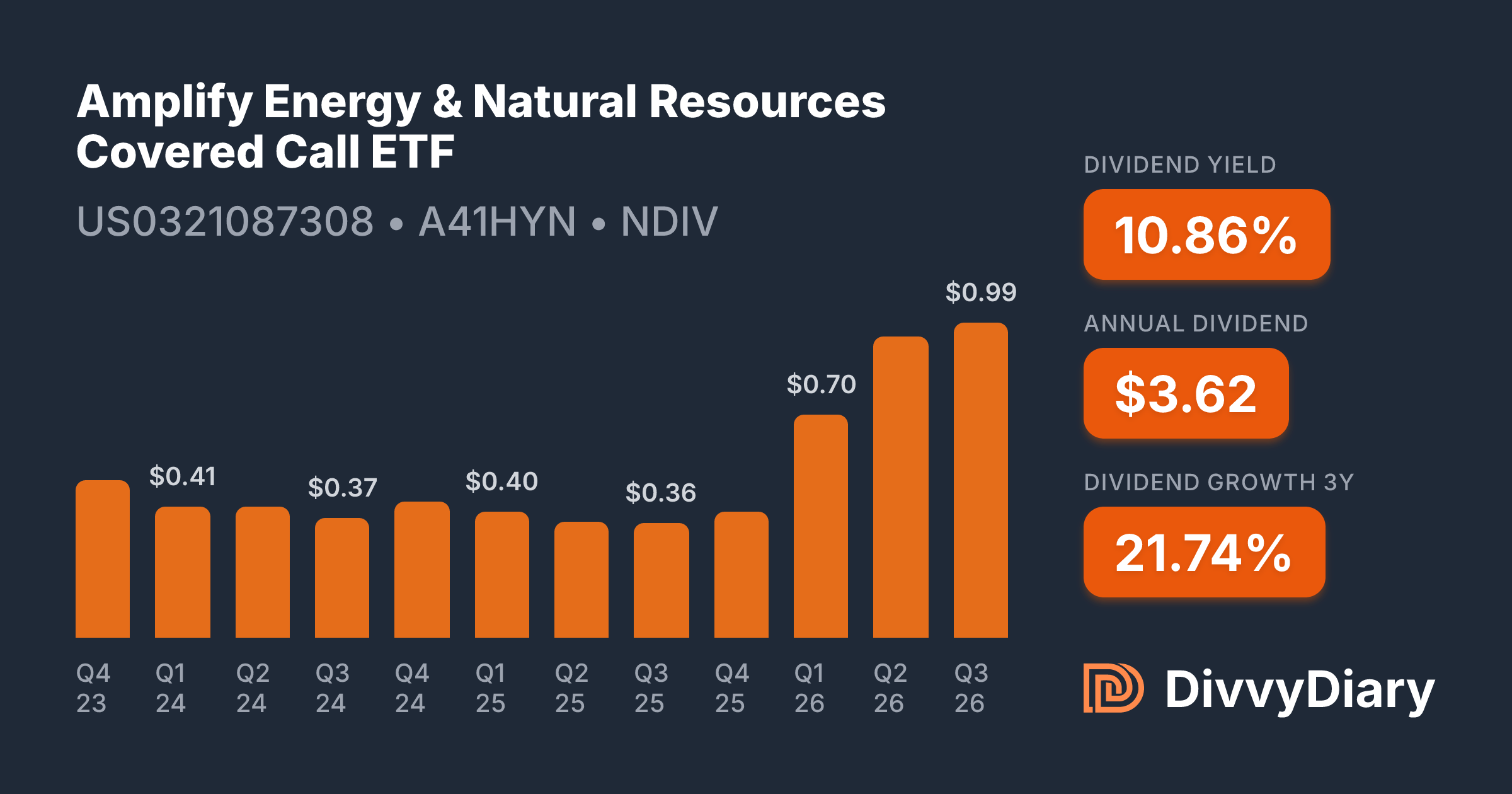Amplify Energy & Natural Resources Covered Call ETF - WKN A41HYN, ISIN ...