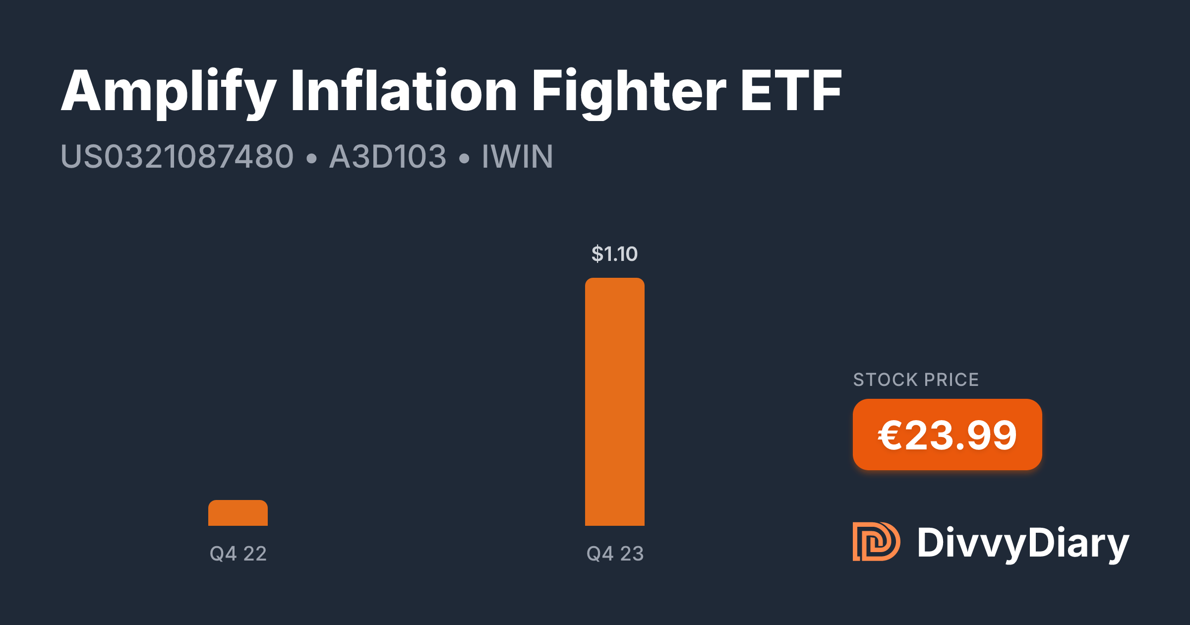 Fighter Plane Inflation Amplify Inflation Fighter ETF - WKN A3D103, ISIN US0321087480 | DivvyDiary