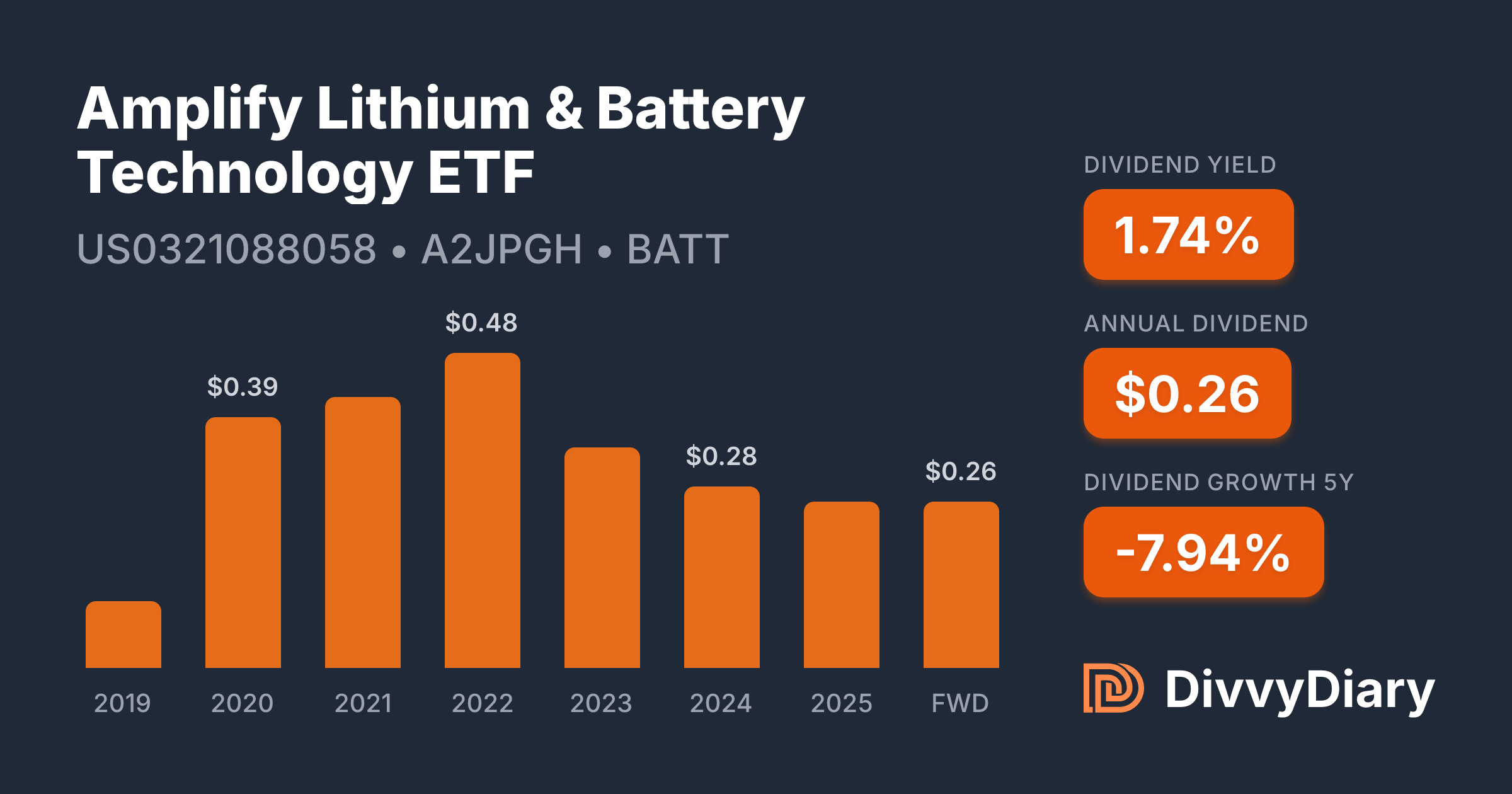 Amplify Lithium & Battery Technology ETF - WKN A2JPGH, ISIN US0321088058 | DivvyDiary