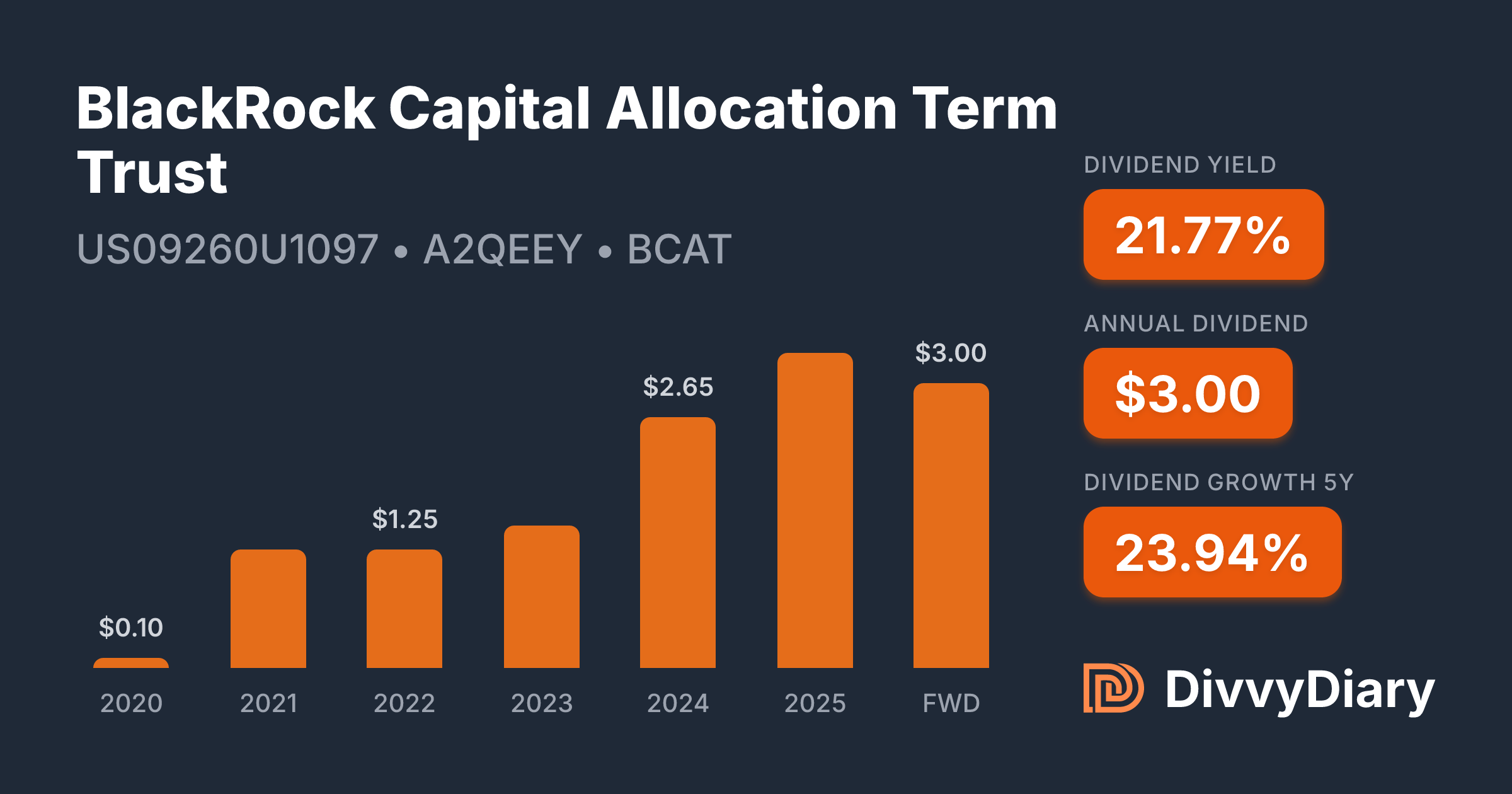 BlackRock Capital Allocation Term Trust - WKN A2QEEY, ISIN US09260U1097 ...