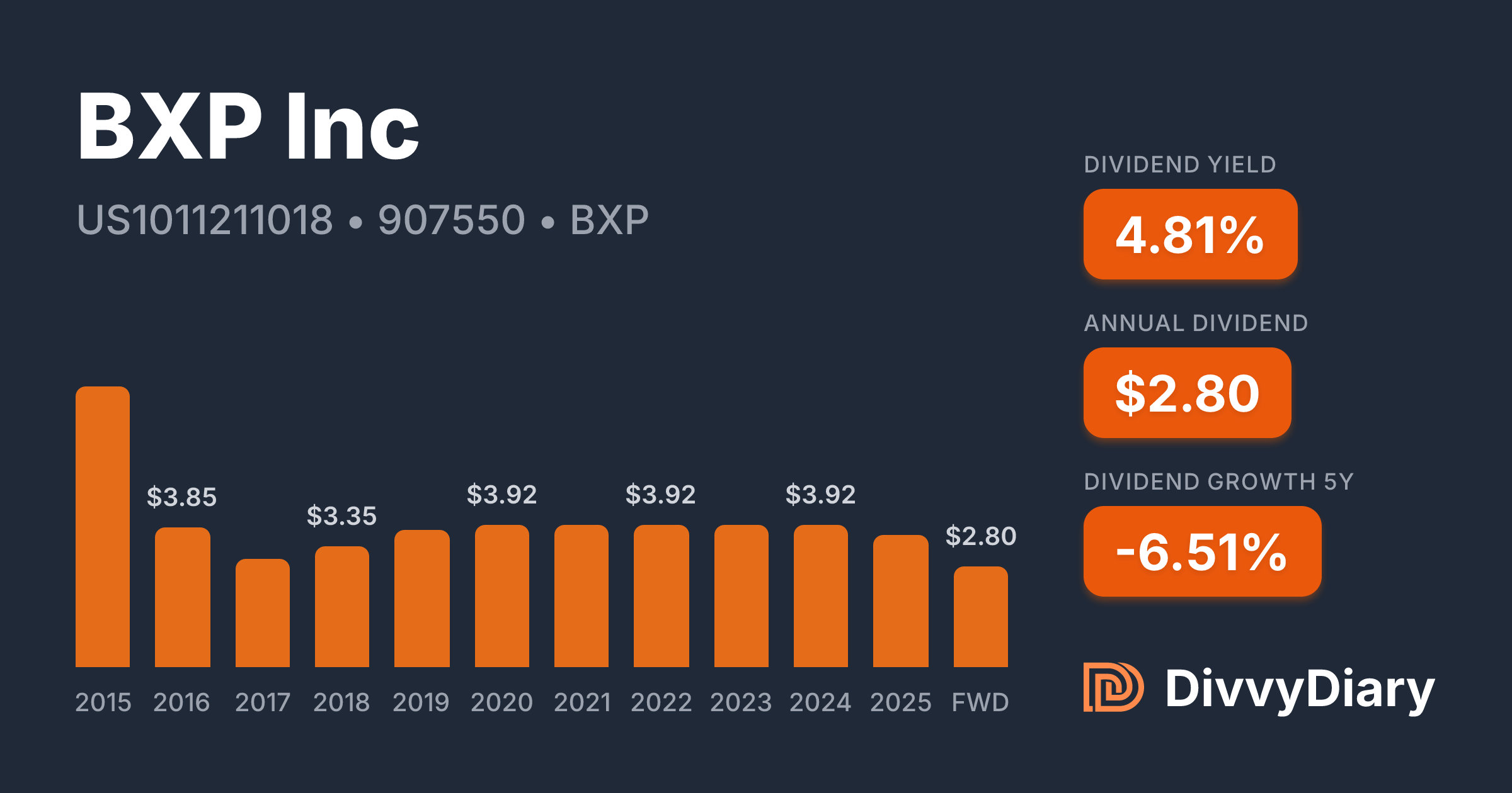 BXP Inc - WKN 907550, ISIN US1011211018 | DivvyDiary