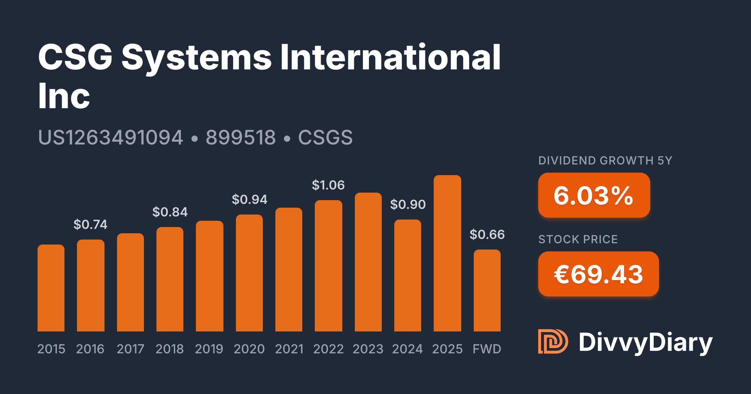 Csg Inernational CSG Systems International Inc - WKN 899518, ISIN US1263491094 | DivvyDiary