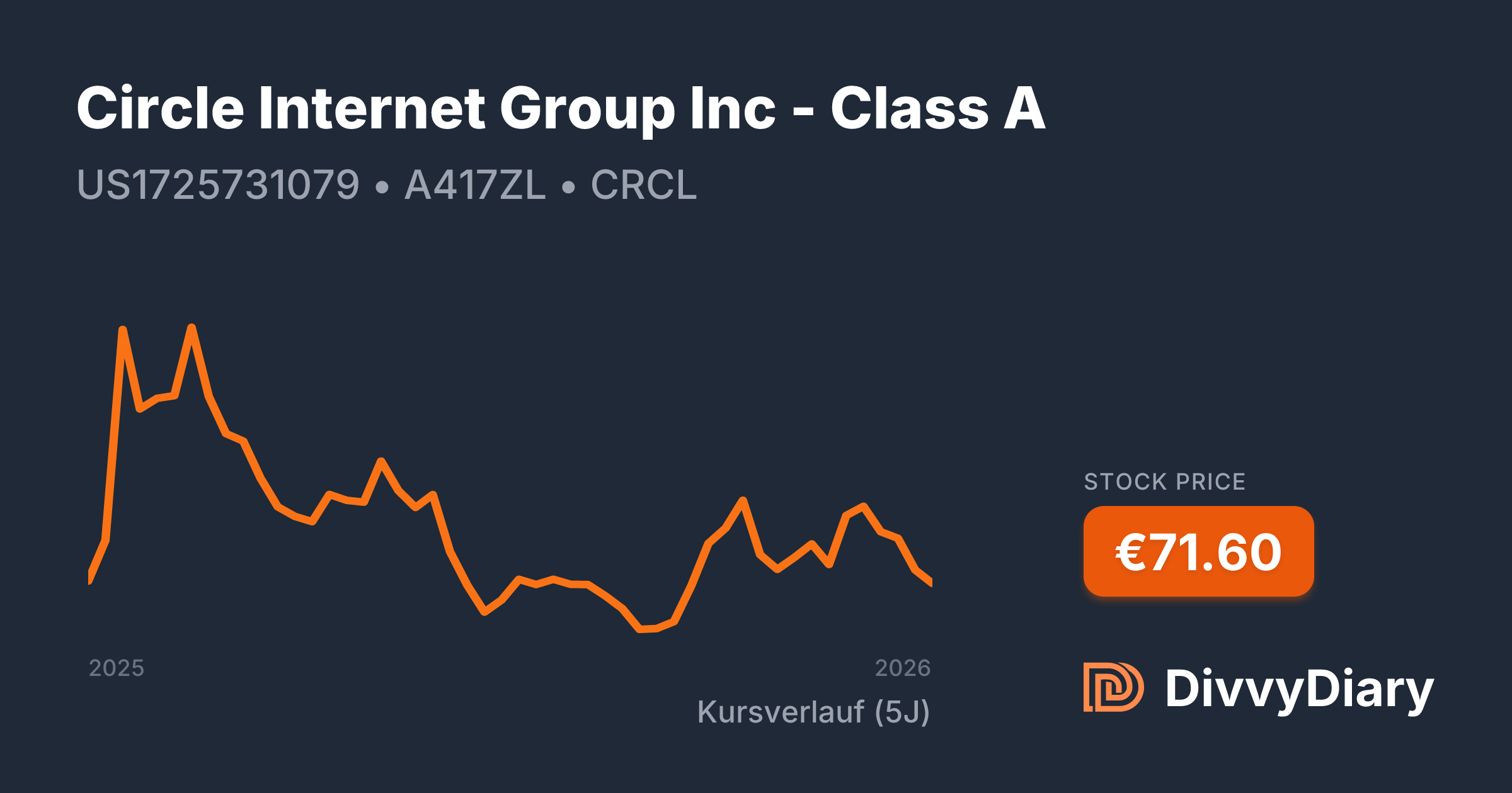 Circle Internet Group Inc - Class A - WKN A417ZL, ISIN