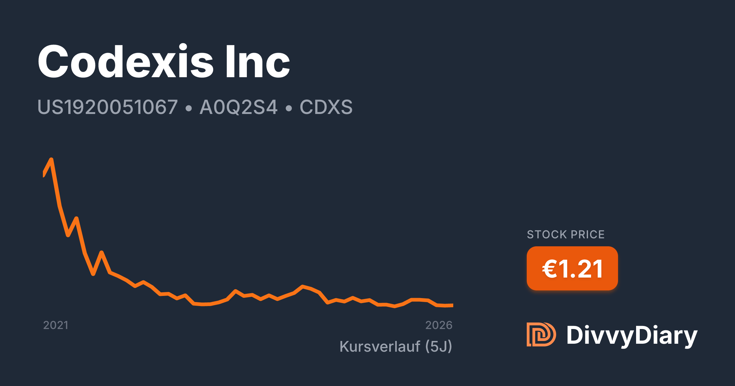 Codexis Inc - WKN A0Q2S4, ISIN US1920051067 | DivvyDiary