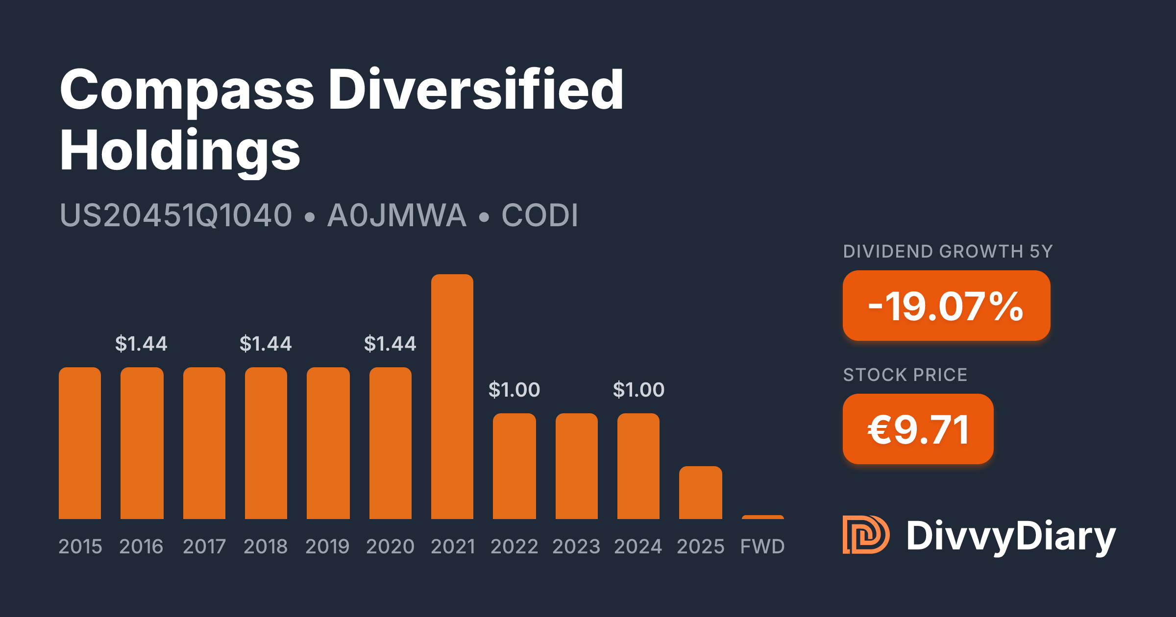 Compass Diversified Holdings - WKN A0JMWA, ISIN US20451Q1040 | DivvyDiary