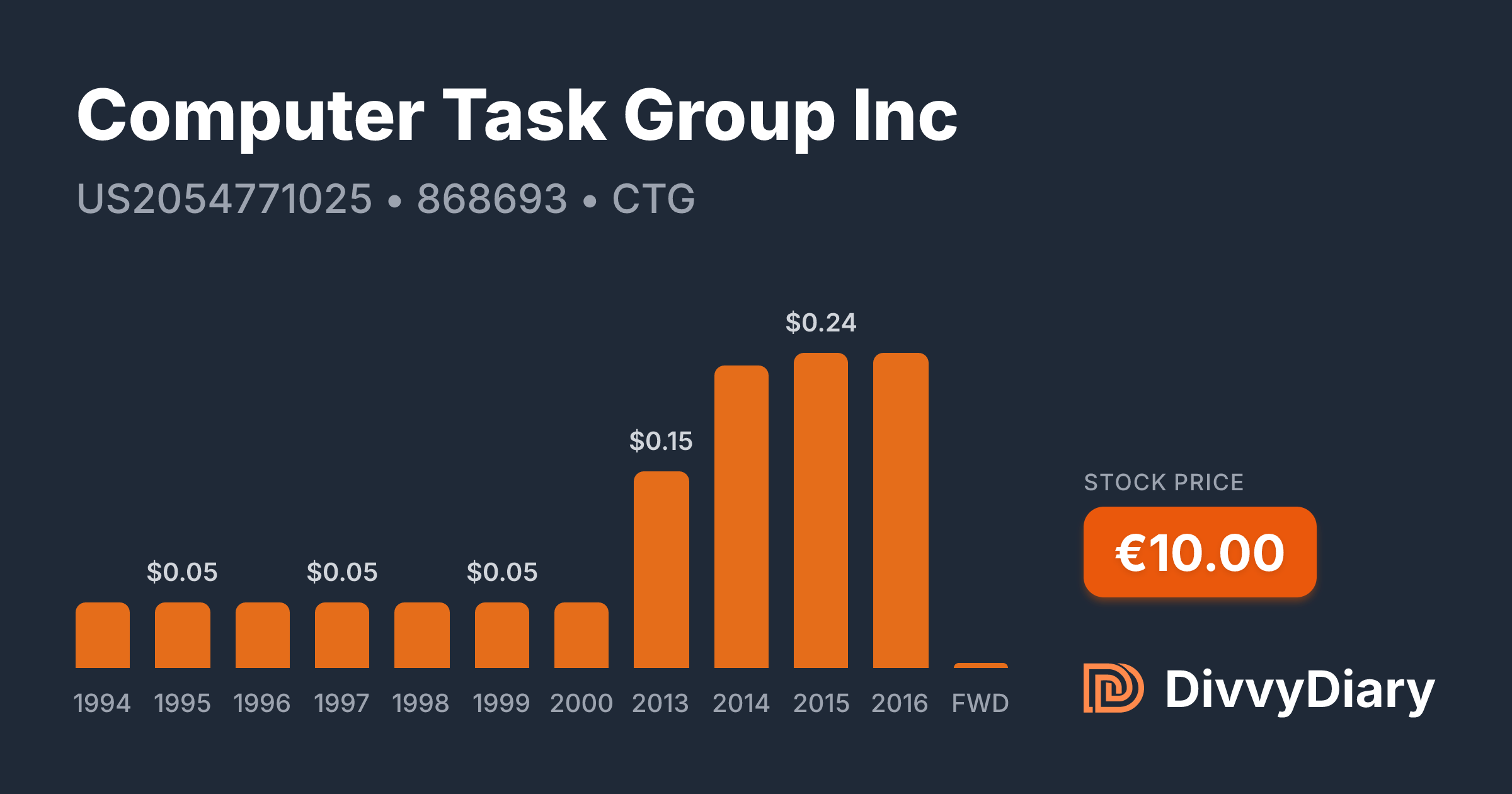 Computer Task Group Inc - WKN 868693, ISIN US2054771025 | DivvyDiary