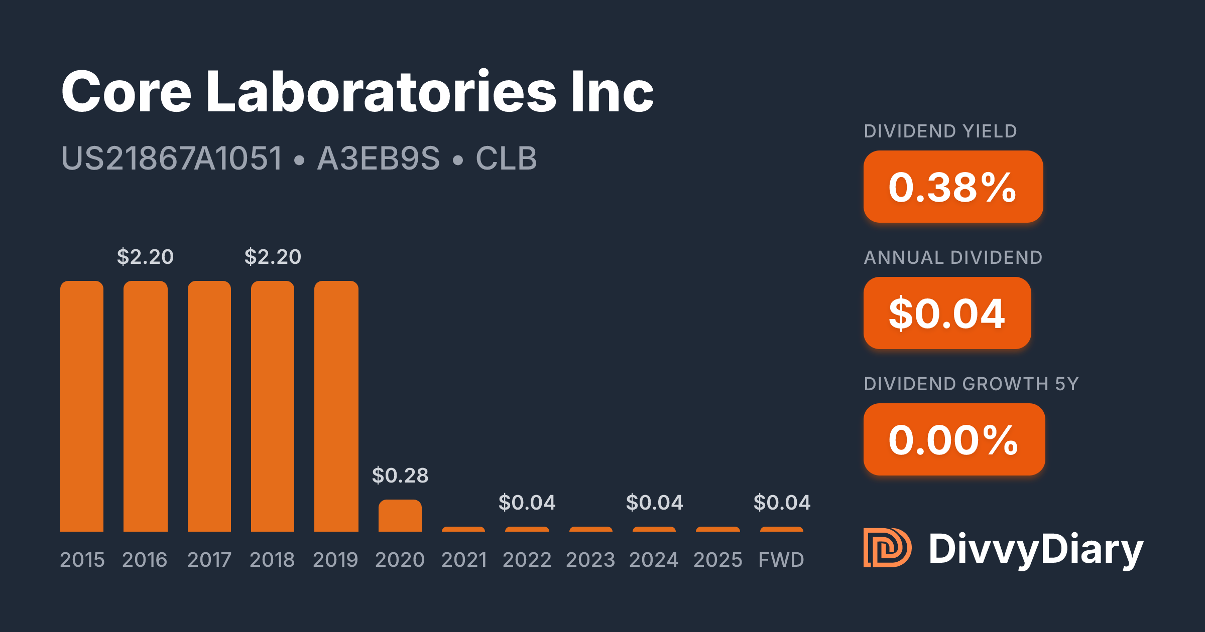 Core Laboratories Inc - WKN A3EB9S, ISIN US21867A1051 | DivvyDiary
