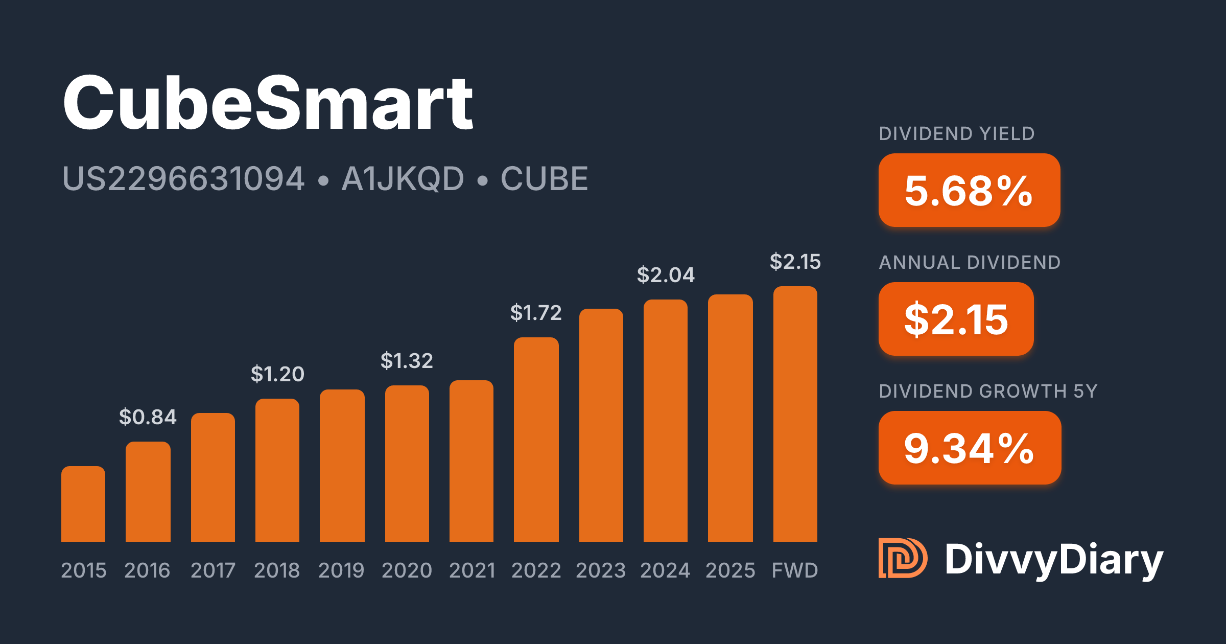 Cubesmart Stock CubeSmart - WKN A1JKQD, ISIN US2296631094 | DivvyDiary