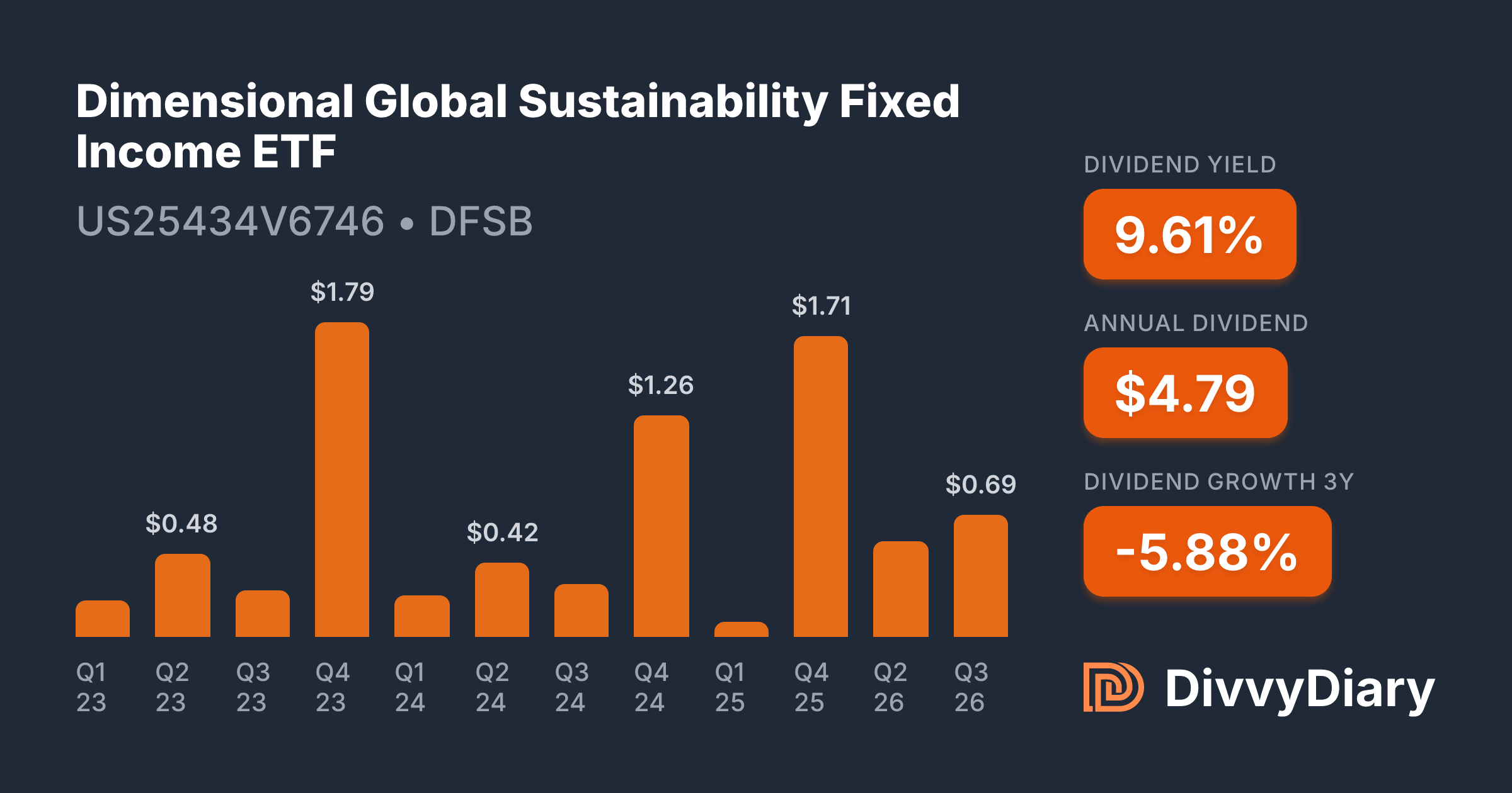 Dimensional Global Sustainability Fixed Income ETF - WKN , ISIN ...