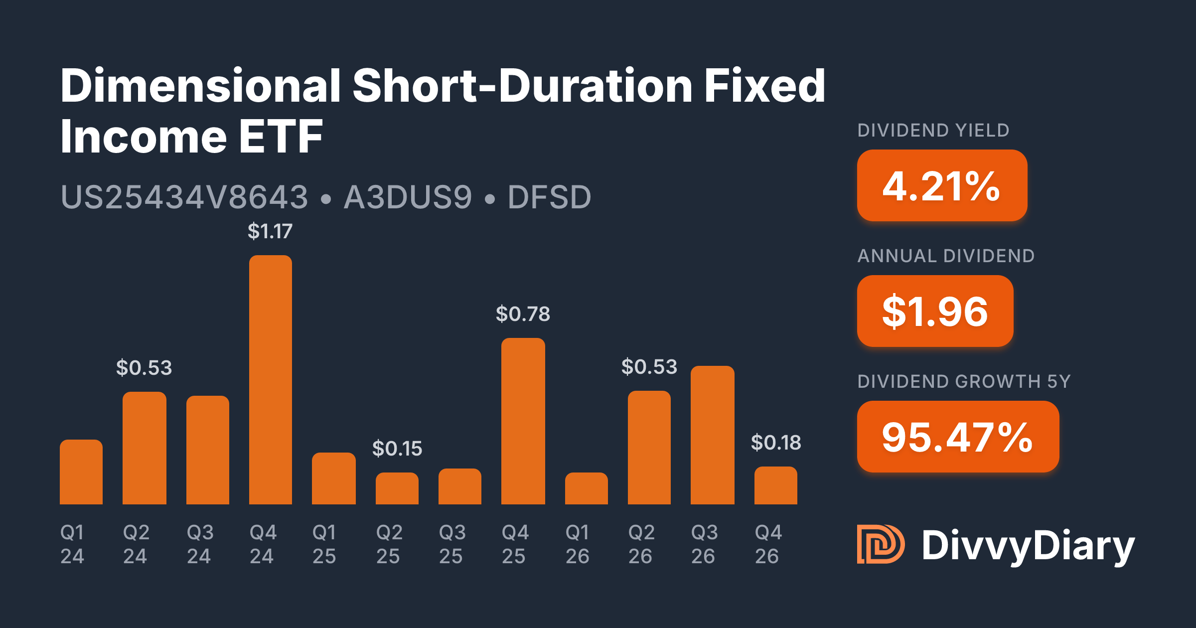 Reduce Duration Fixed Income Dimensional Short-Duration Fixed Income ETF - WKN A3DUS9, ISIN ...