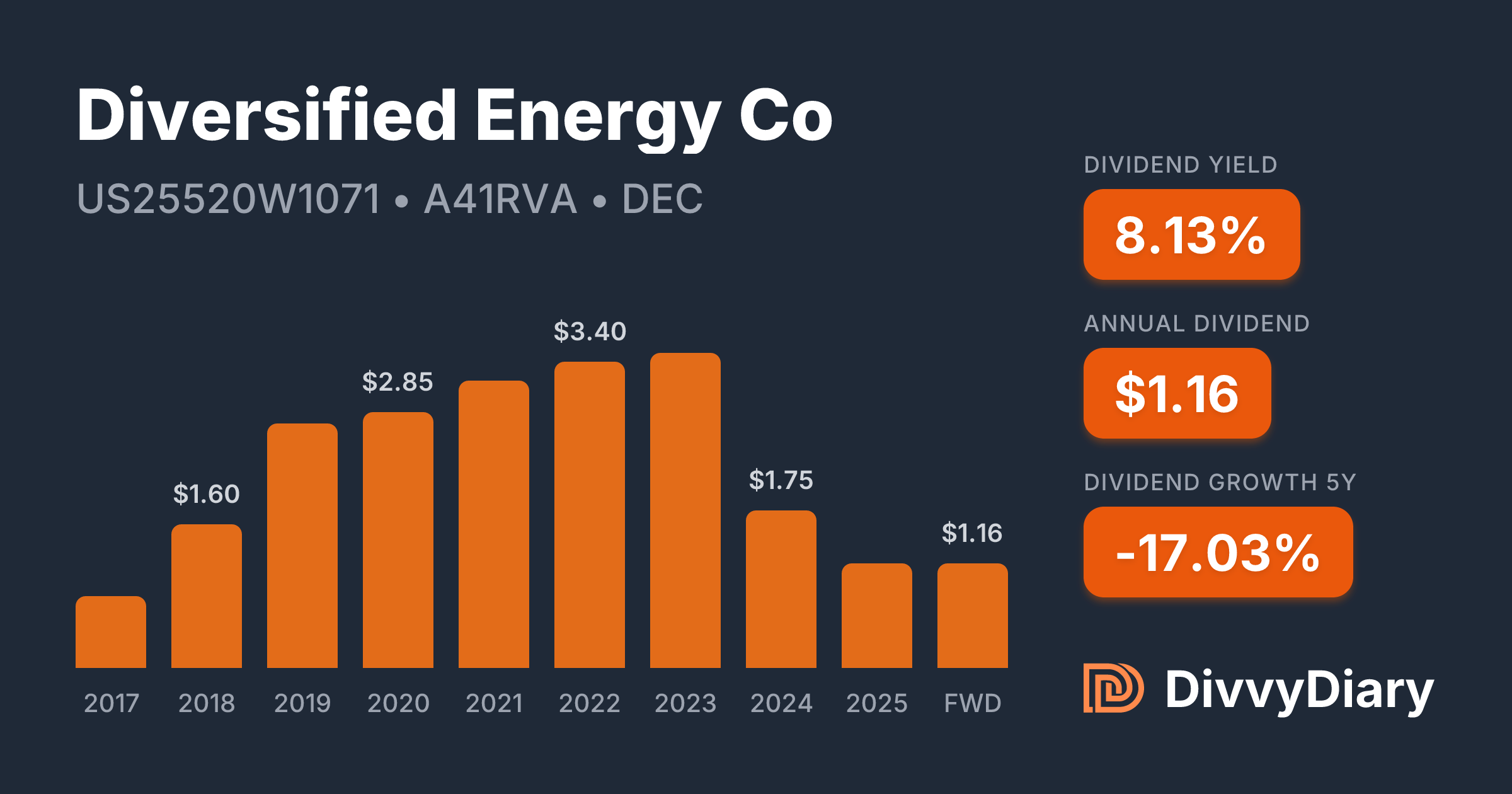 imperial tobacco dividend yield Diversified Energy Co - WKN A41RVA, ISIN US25520W1071