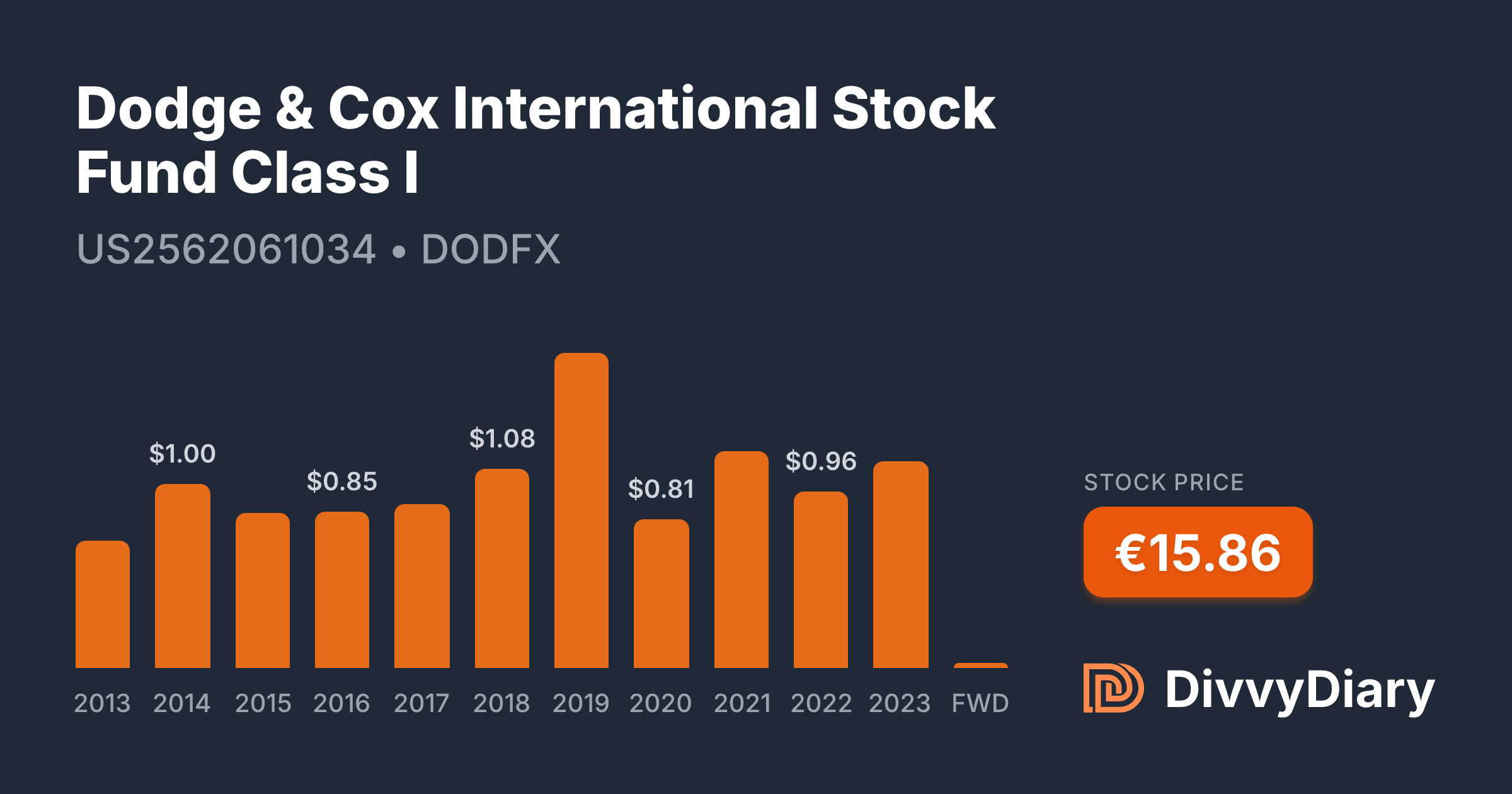 Dodge & Cox Stock Fund Class I Compare