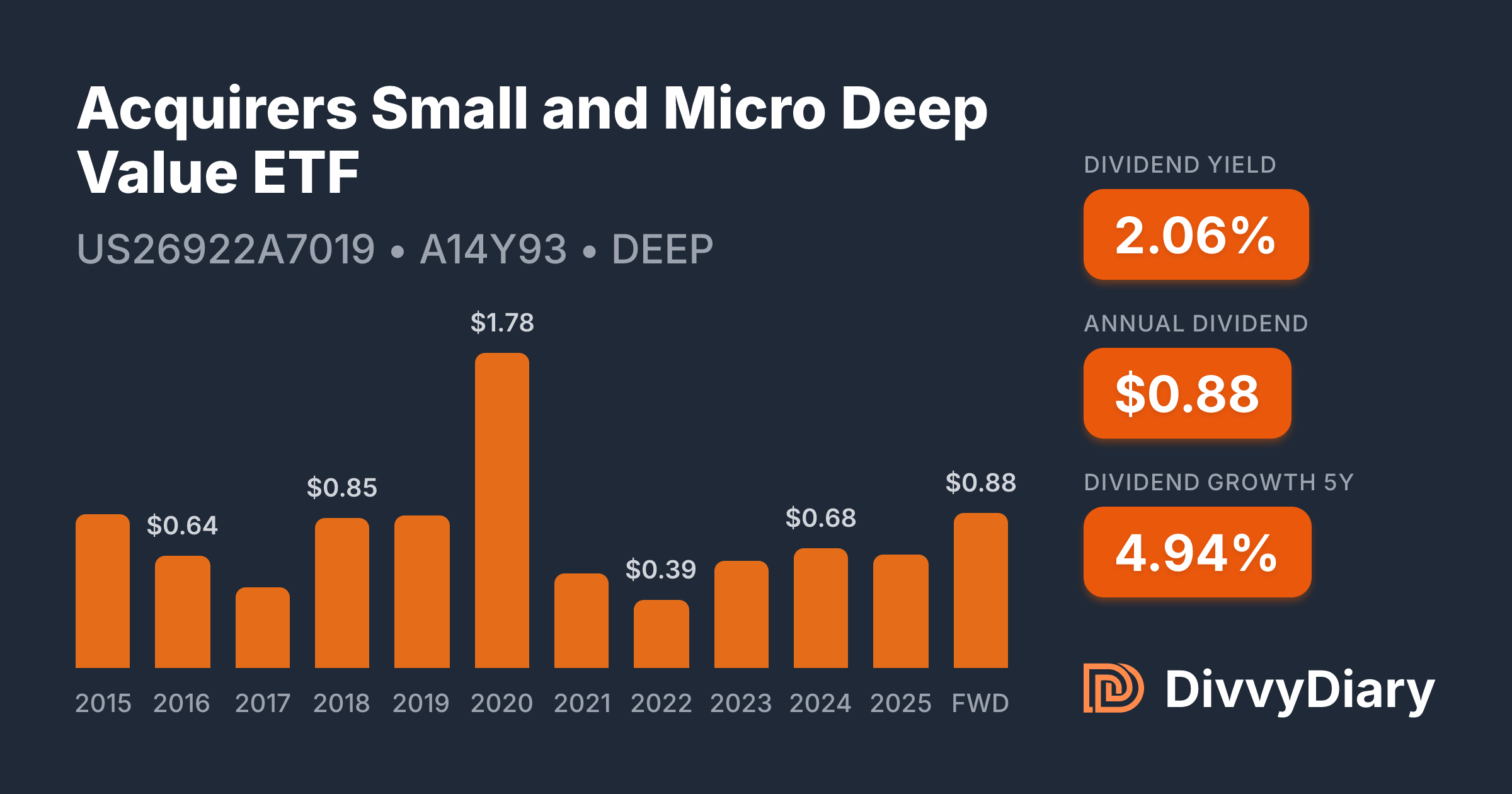 Acquirers Small and Micro Deep Value ETF - WKN A14Y93, ISIN ...